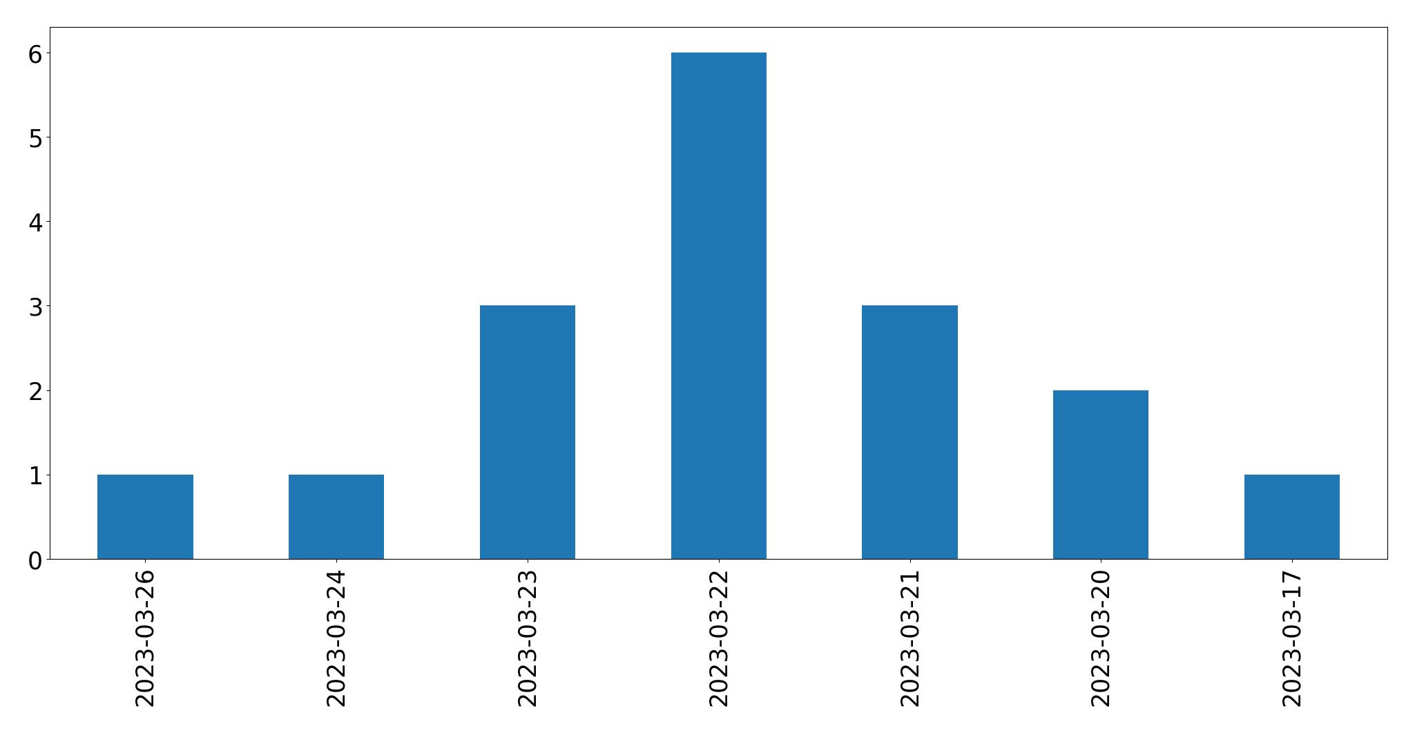 Gunluk tweet grafigi