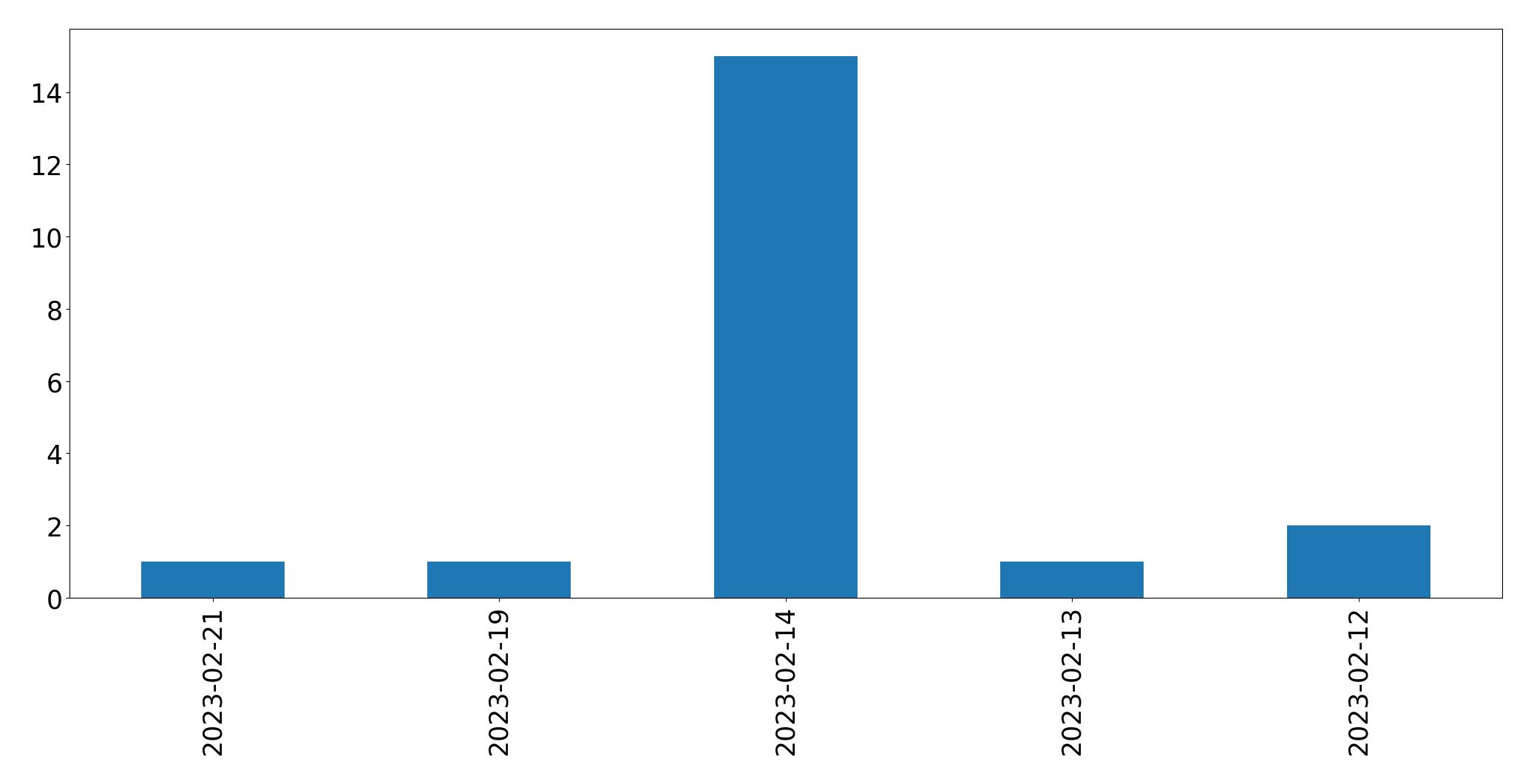 Gráfico de tweets por dia