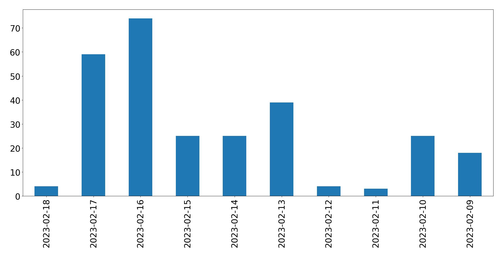 Gráfico de tweets por dia