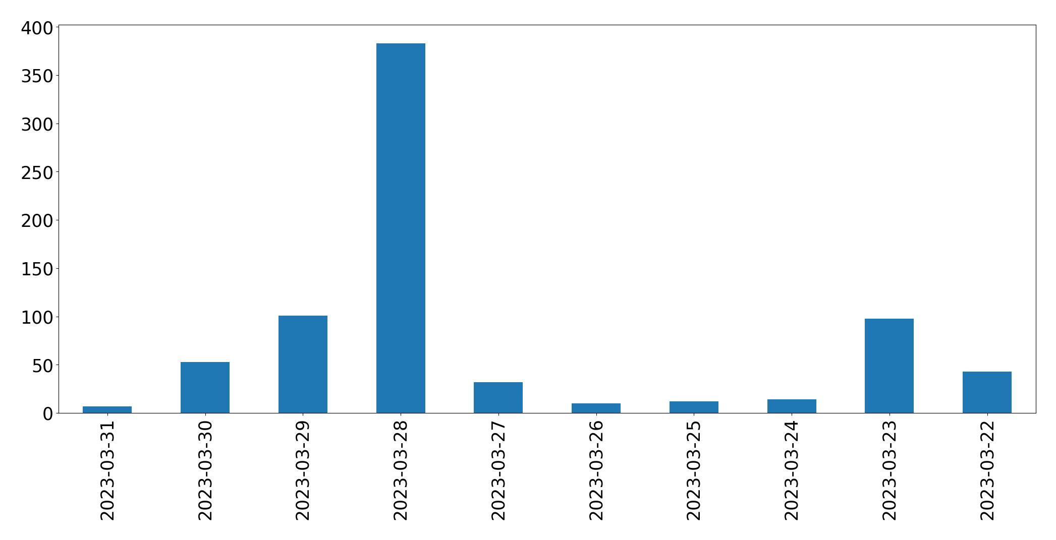 Gráfico de tweets por dia