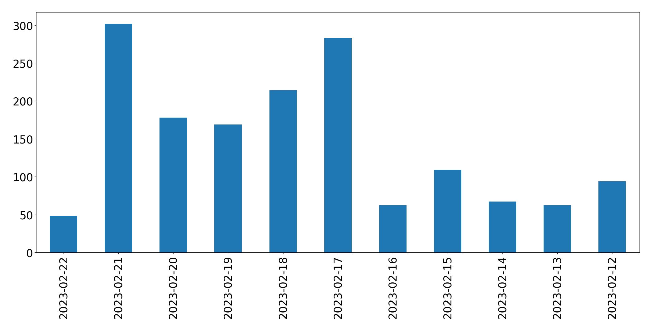 Grafik tweet per hari