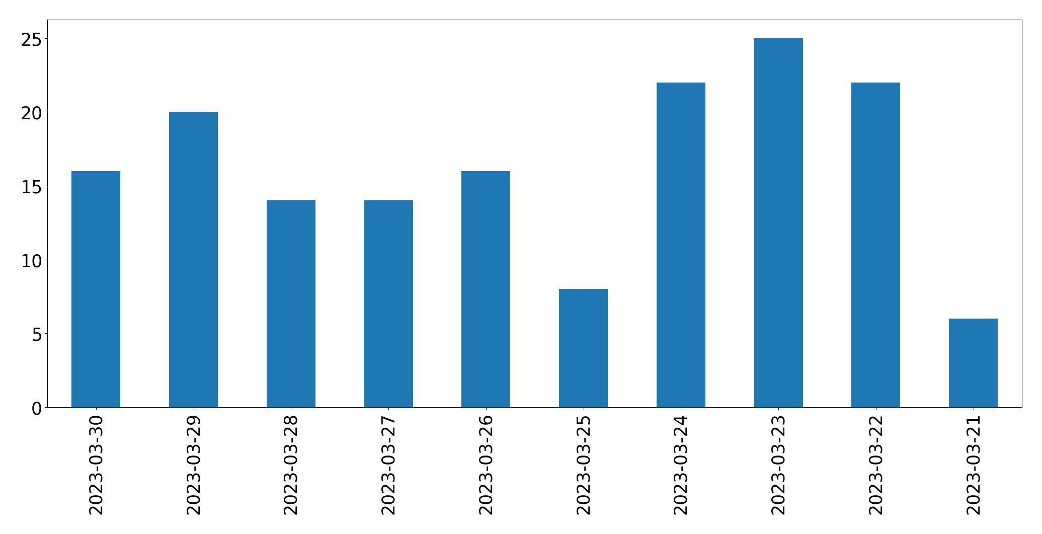 Gráfico de tweets por dia