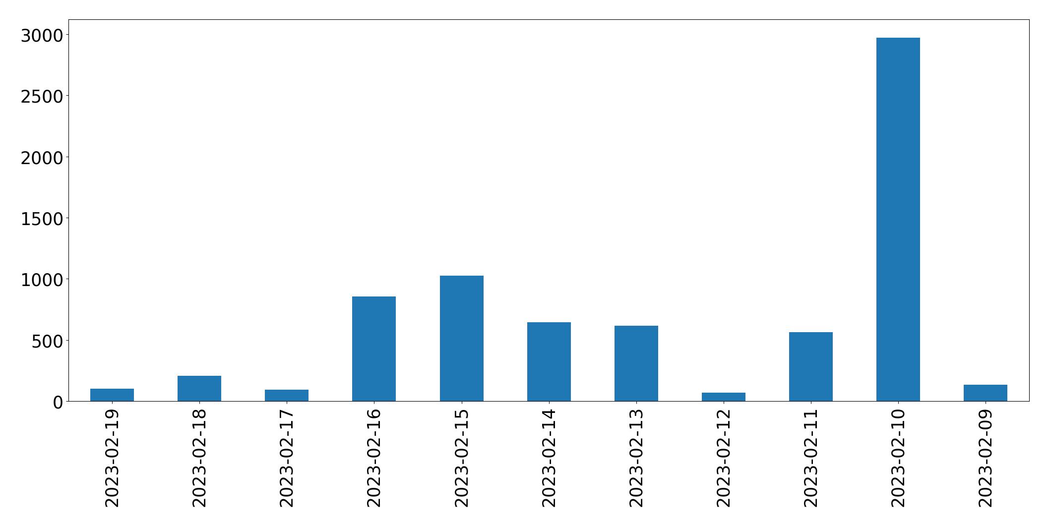 Gráfico de tweets por dia