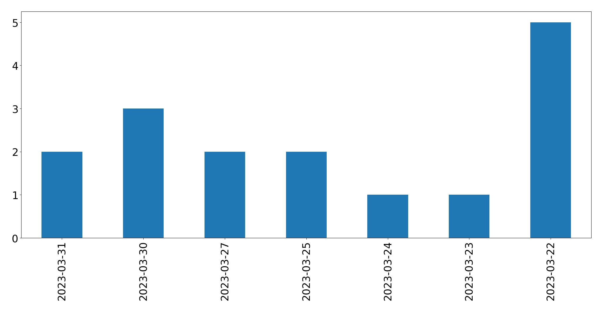 Gráfico de tweets por dia