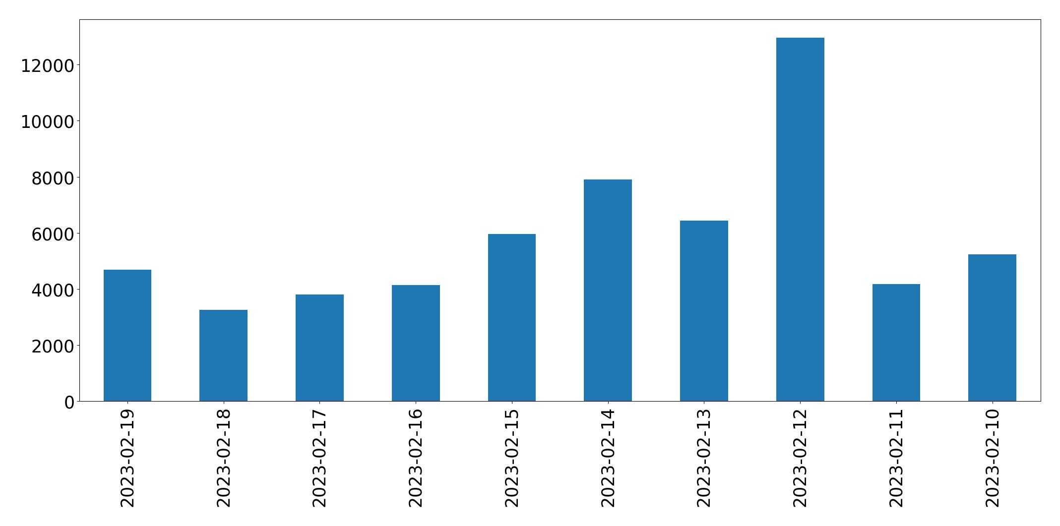 Grafik tweet per hari