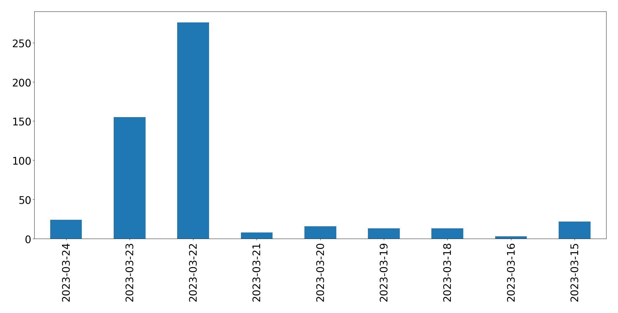 Gráfico de tweets por dia