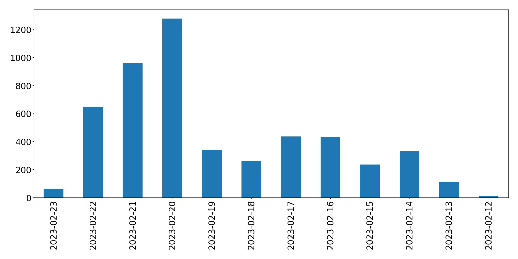 Gráfico de tweets por dia