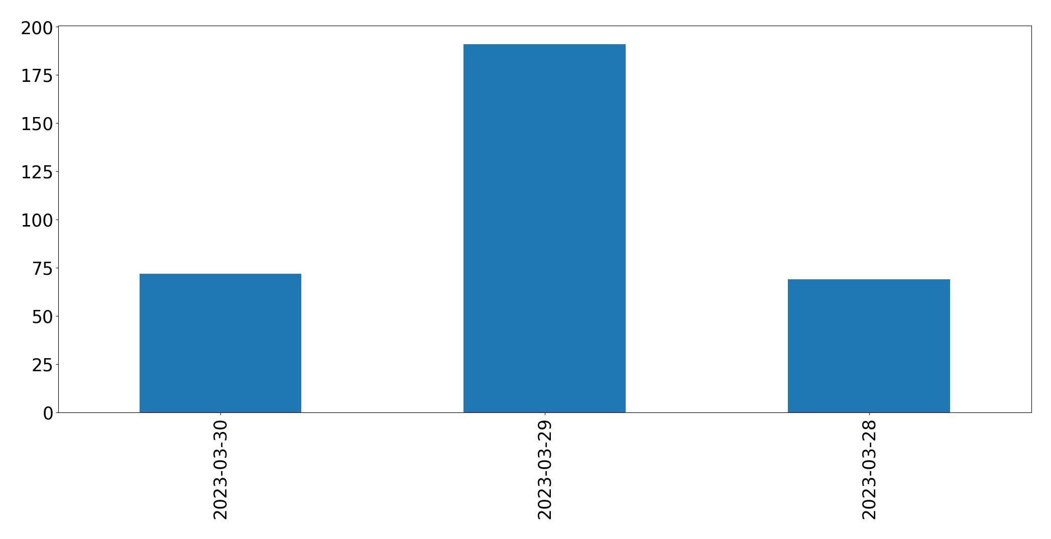 Gunluk tweet grafigi