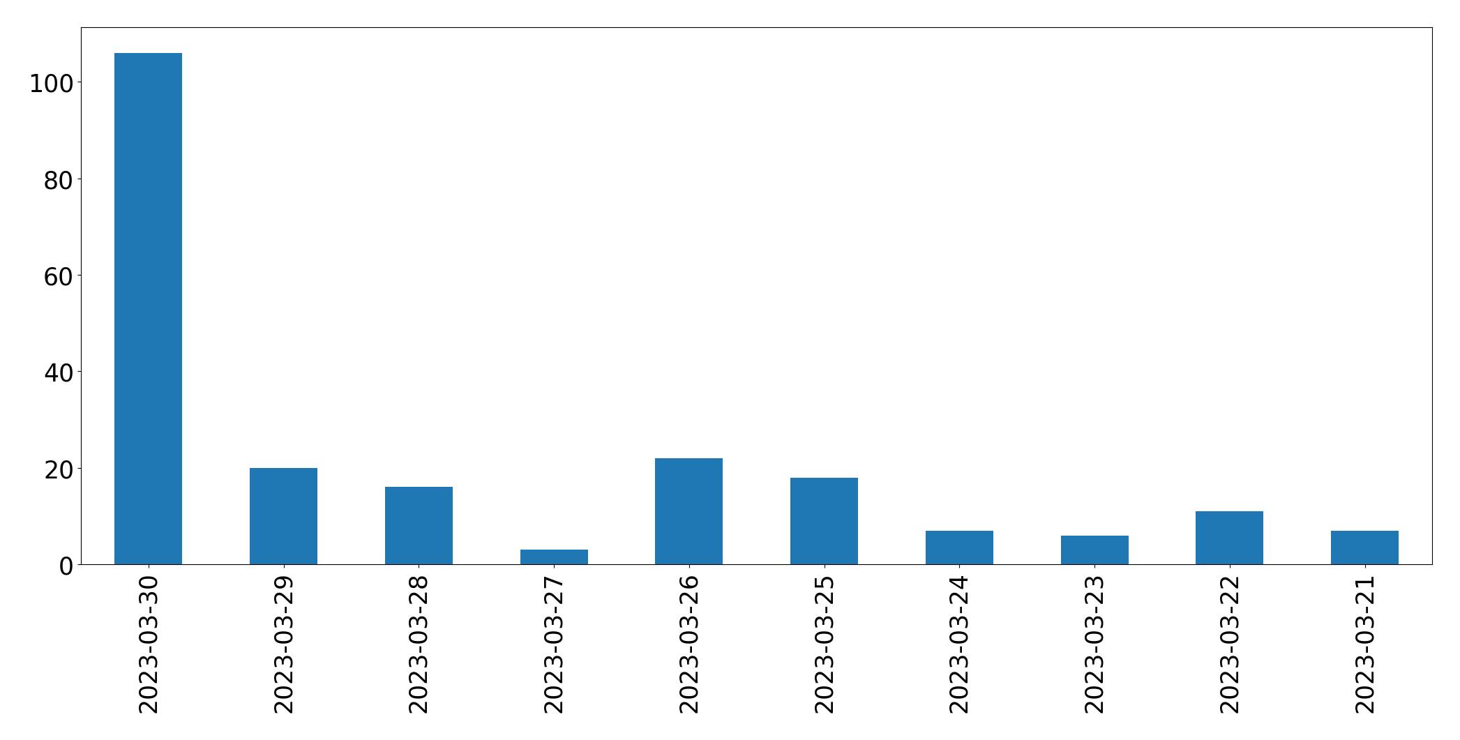 Tweets per day chart