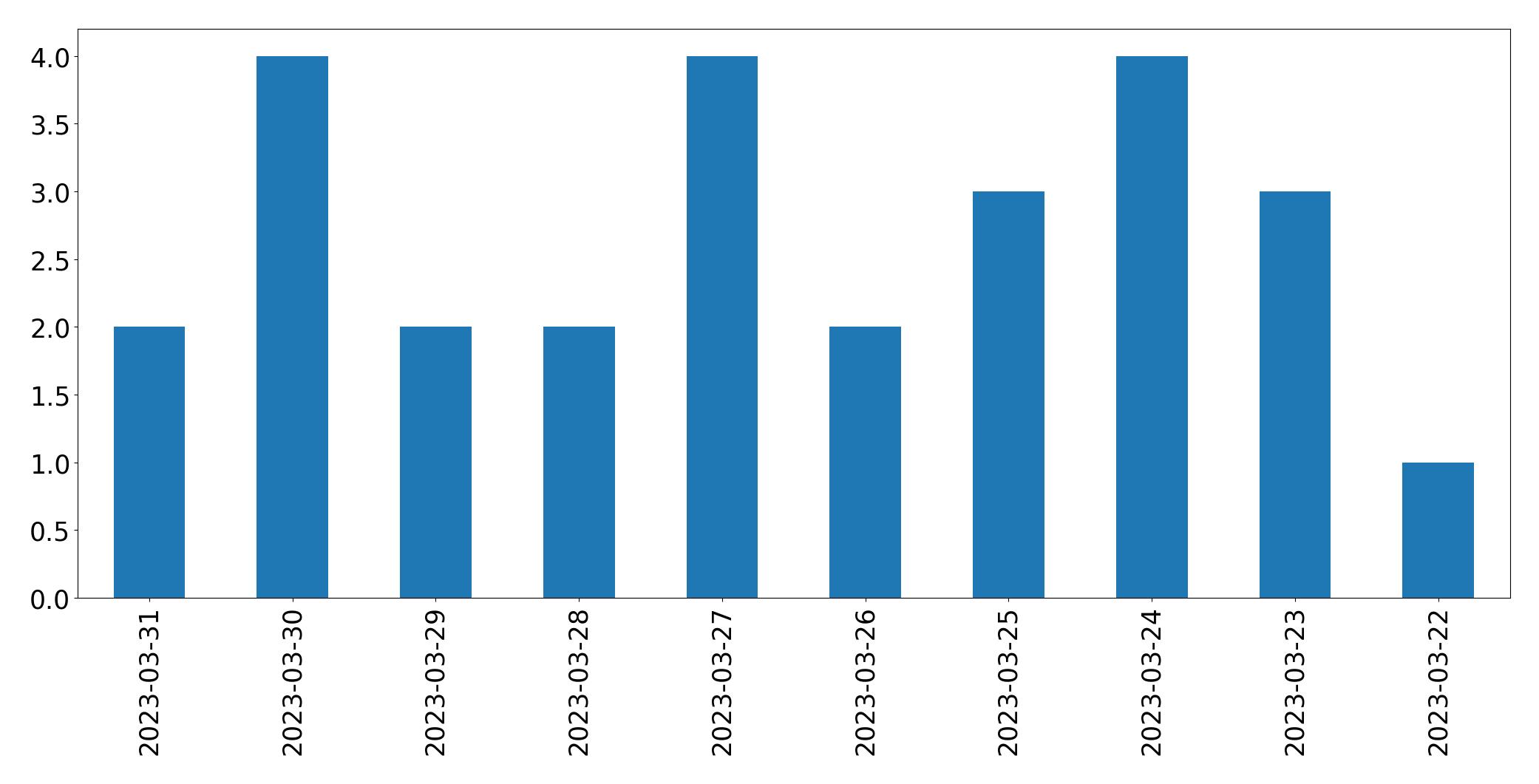 Gráfico de tweets por dia