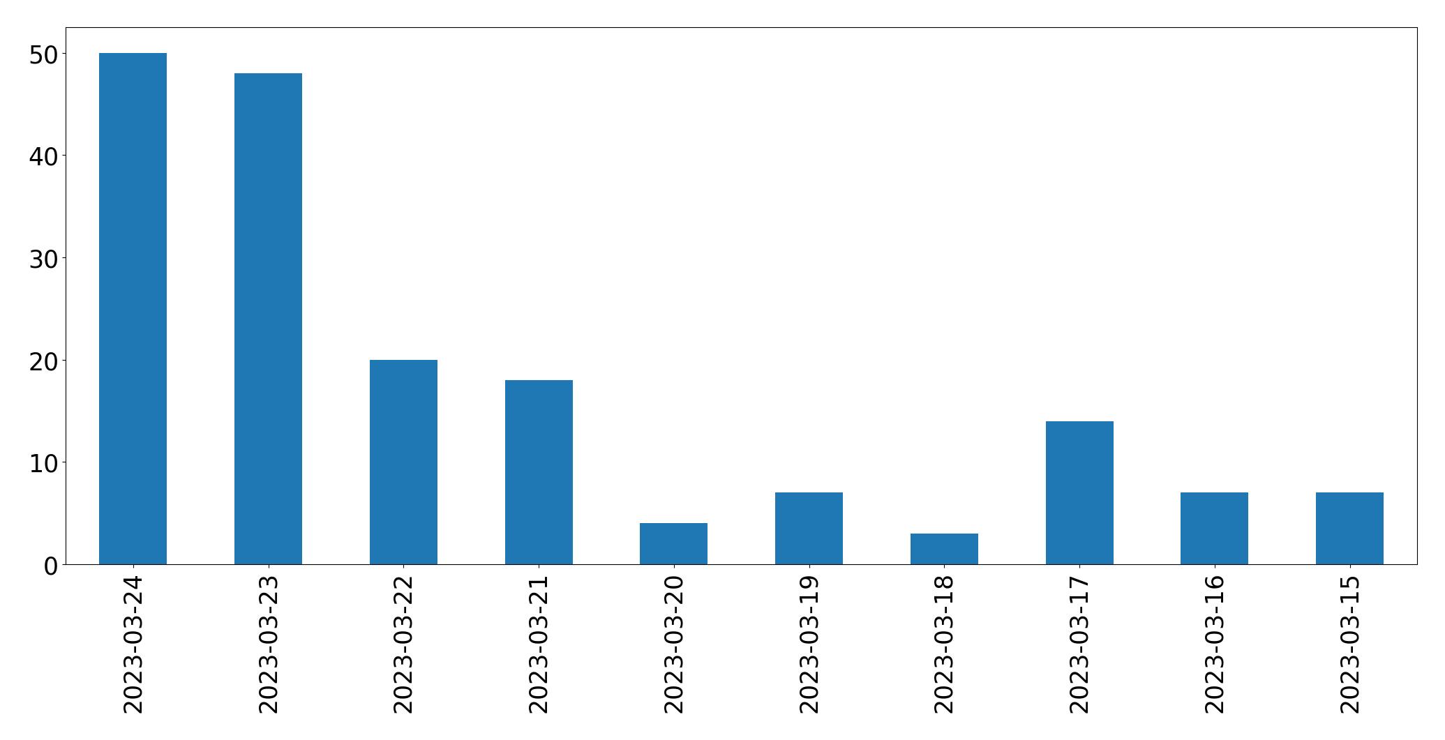 Gráfico de tweets por dia