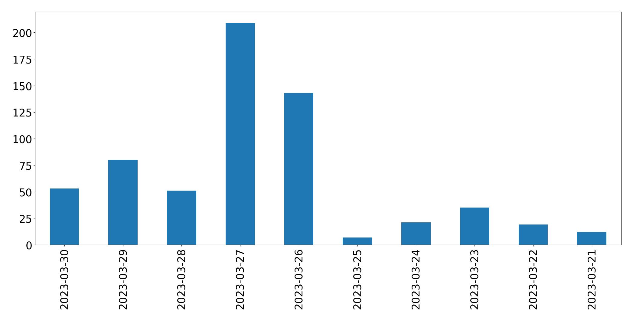 Gráfico de tweets por dia