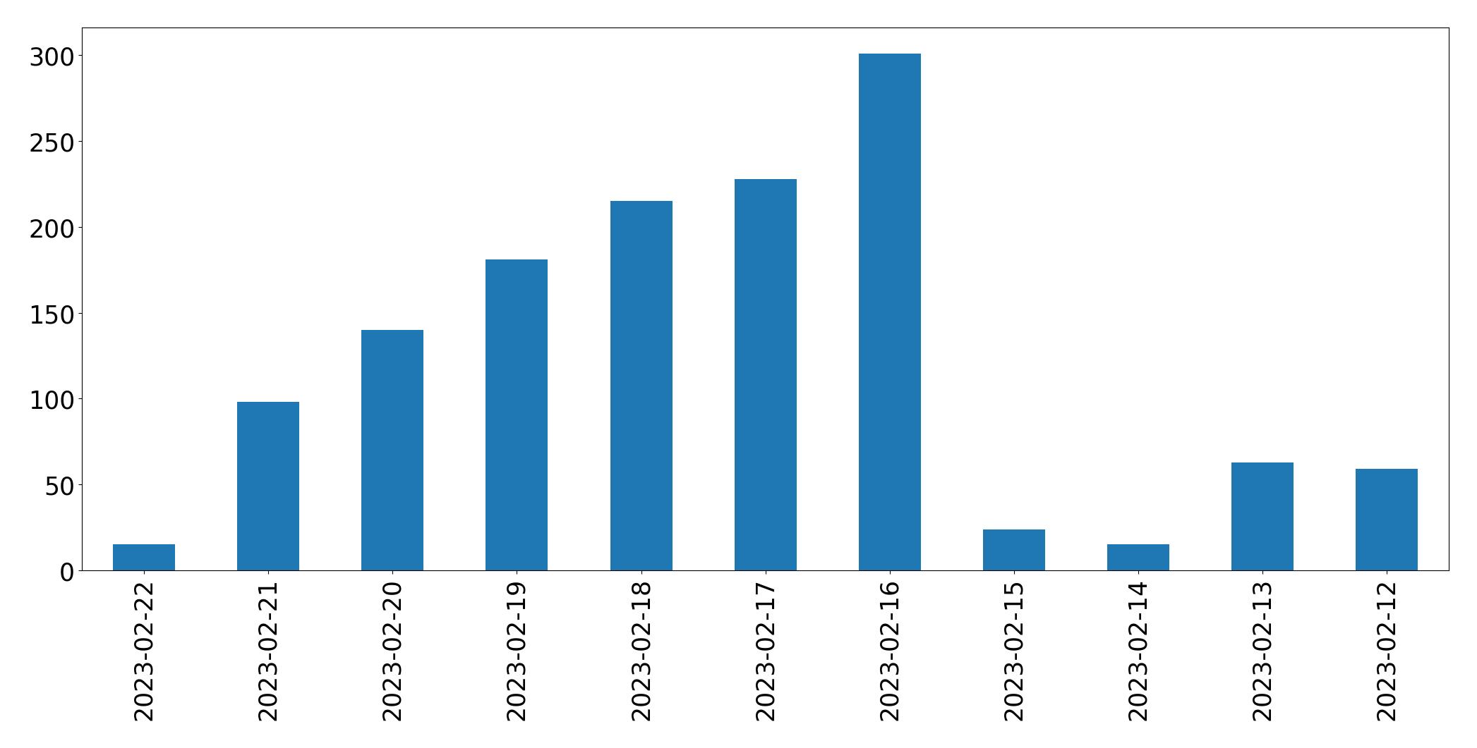 Gráfico de tweets por dia