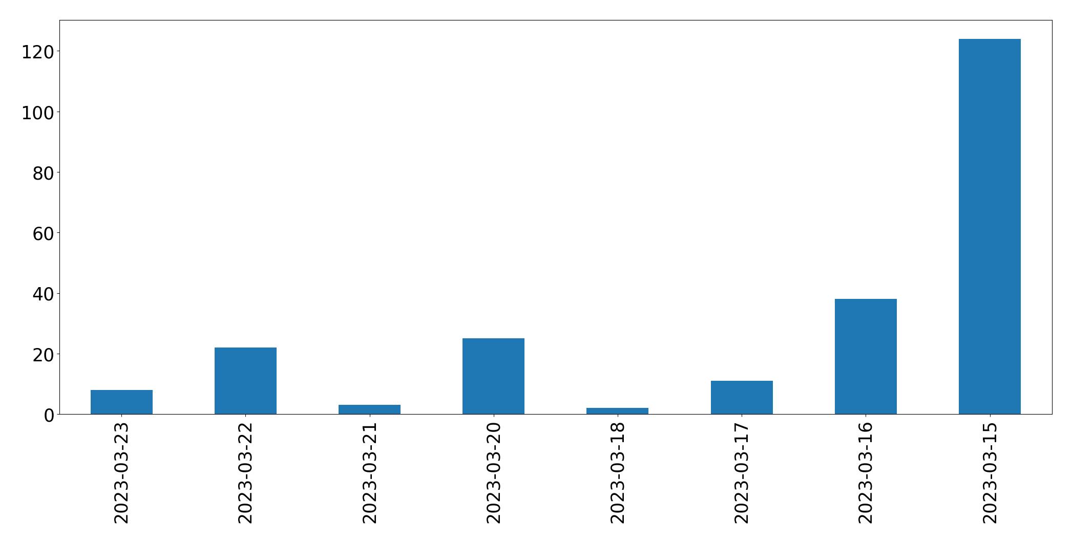 Tweets per day chart