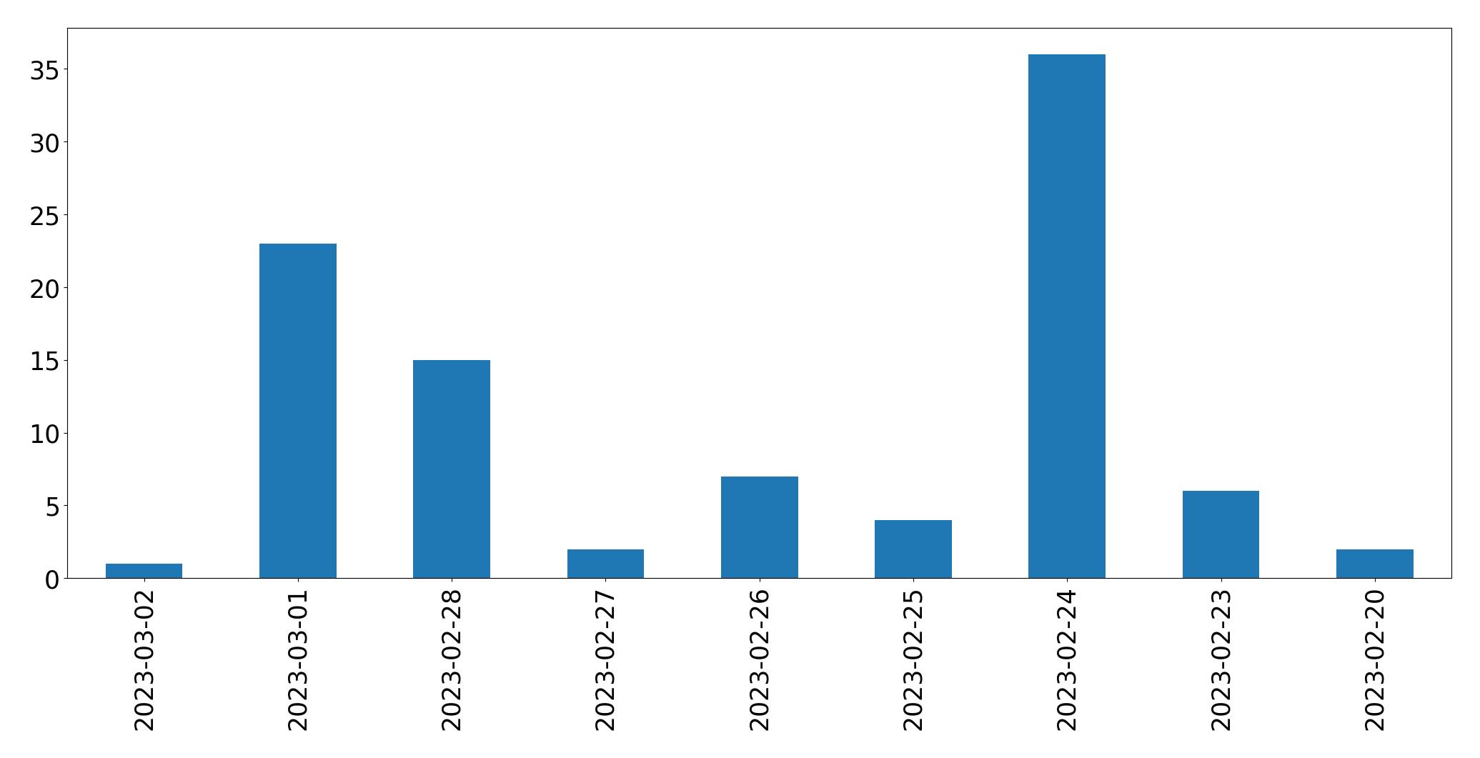 Gráfico de tweets por dia