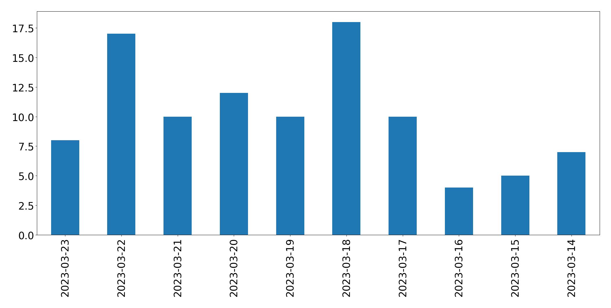 Gráfico de tweets por dia
