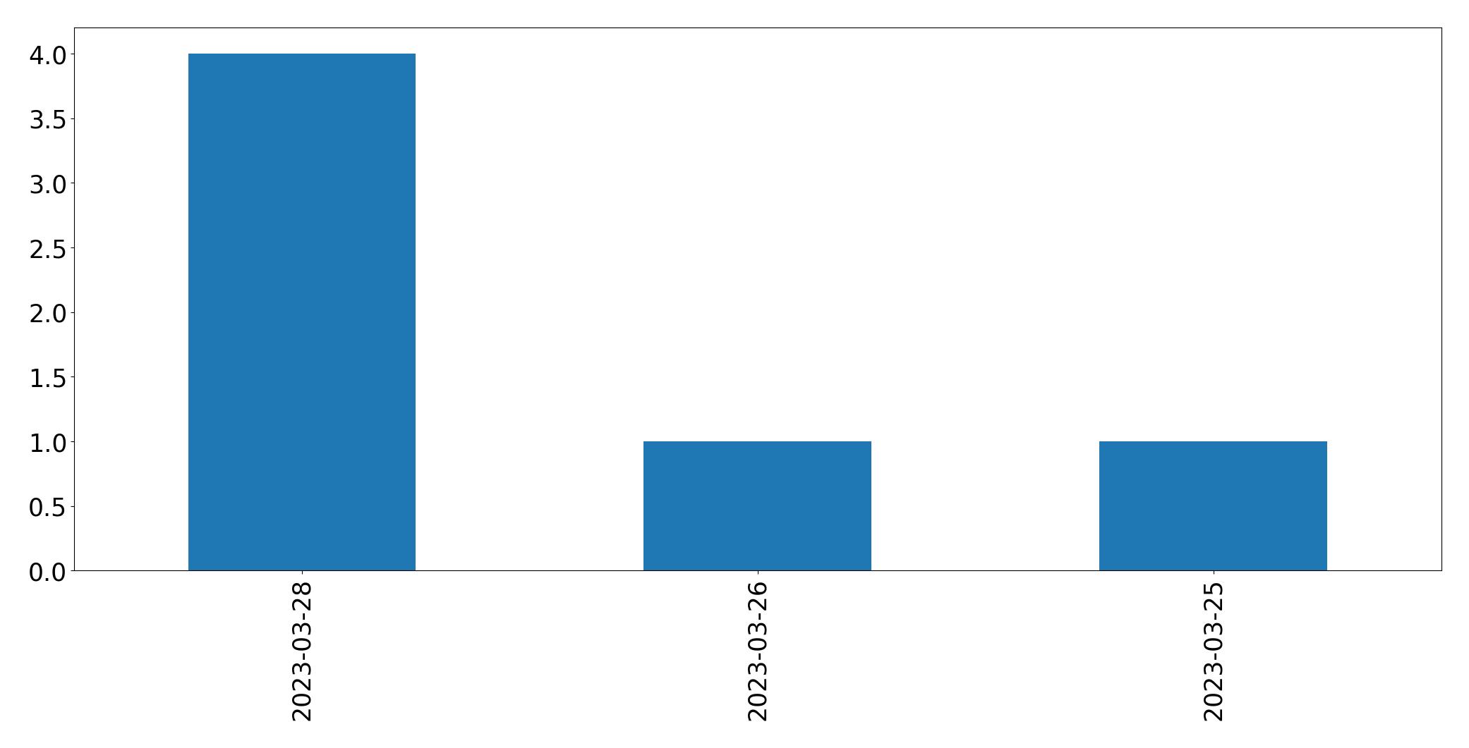 Tweets per day chart