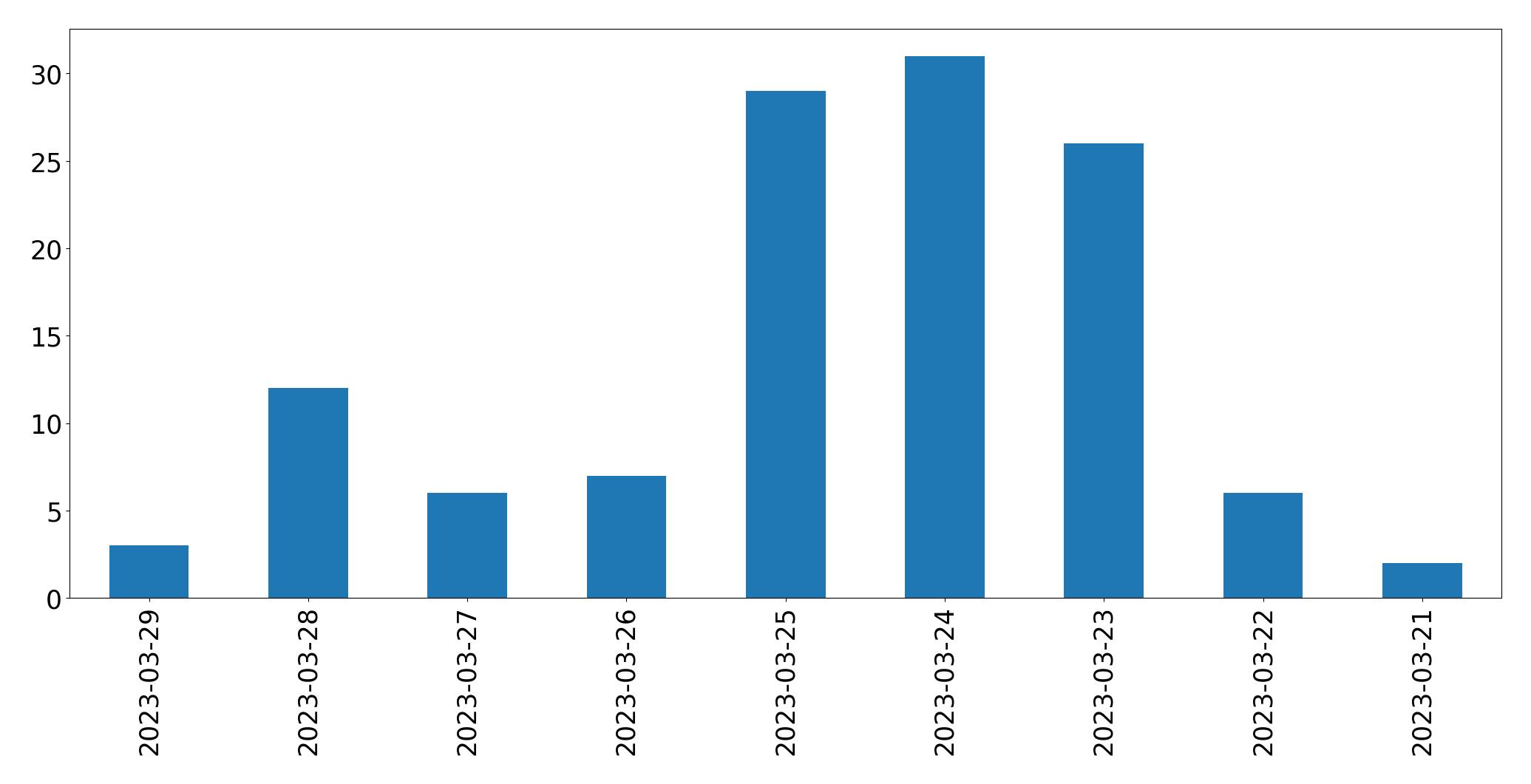 Gráfico de tweets por dia
