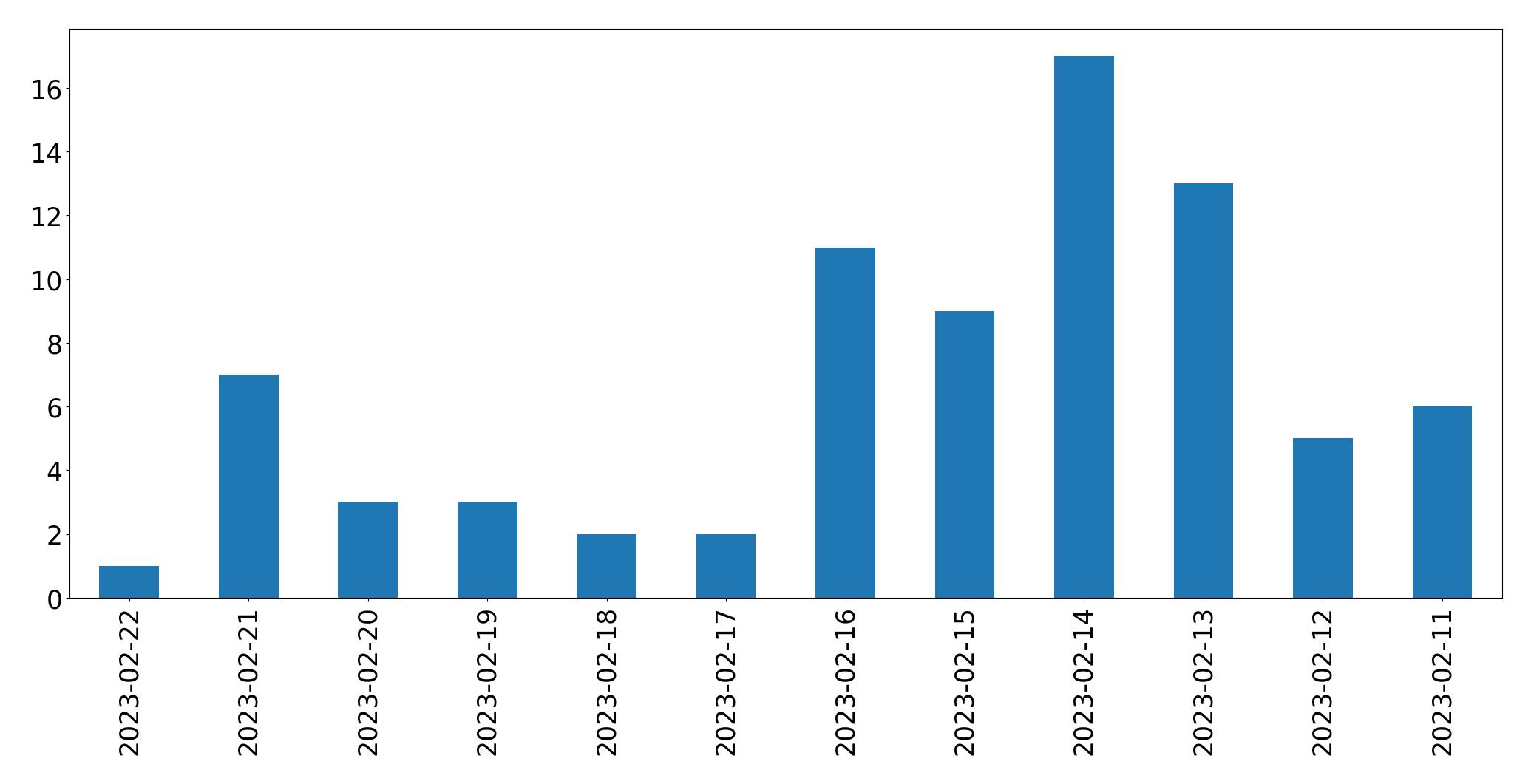 Gráfico de tweets por dia