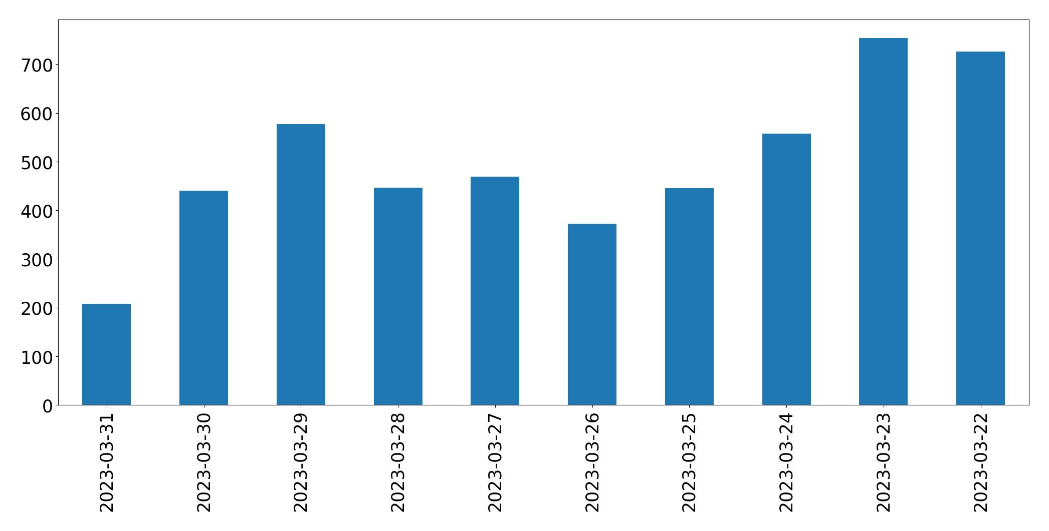 مخطط التغريدات اليومية