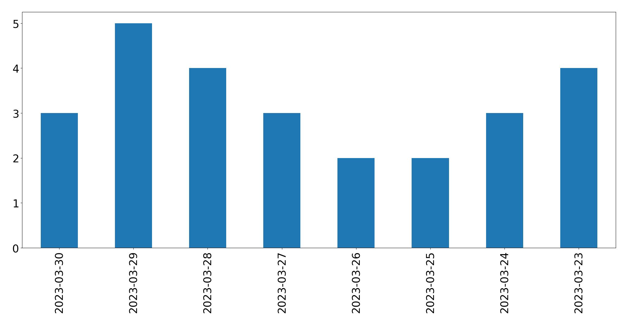 Gráfico de tweets por dia