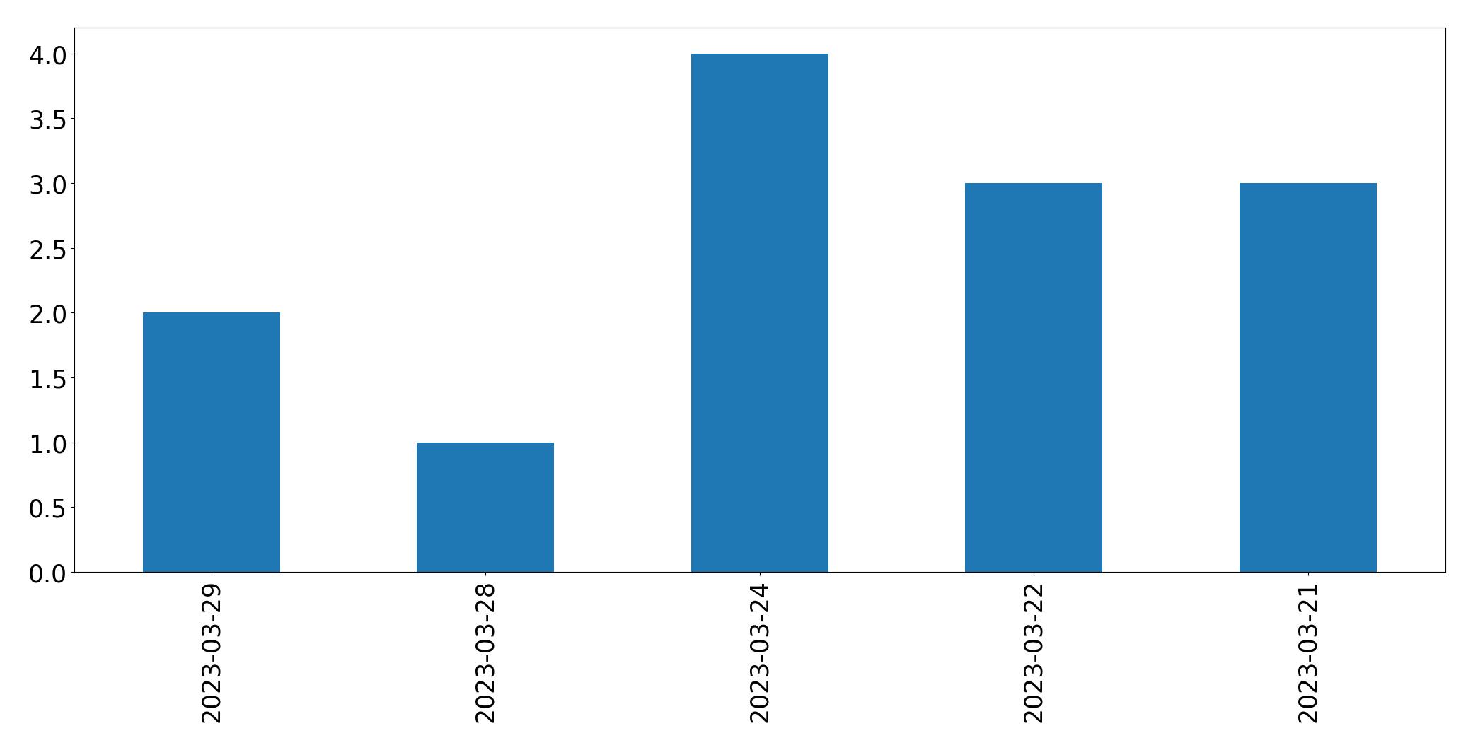 Tweets per day chart