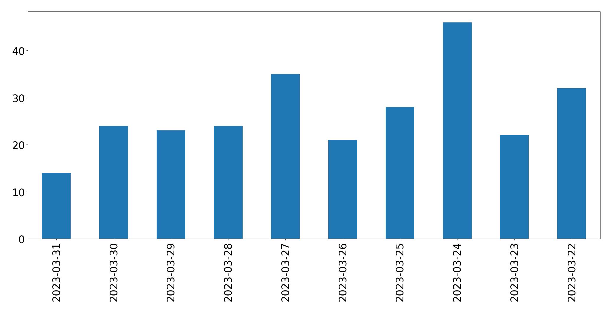 Gráfico de tweets por dia