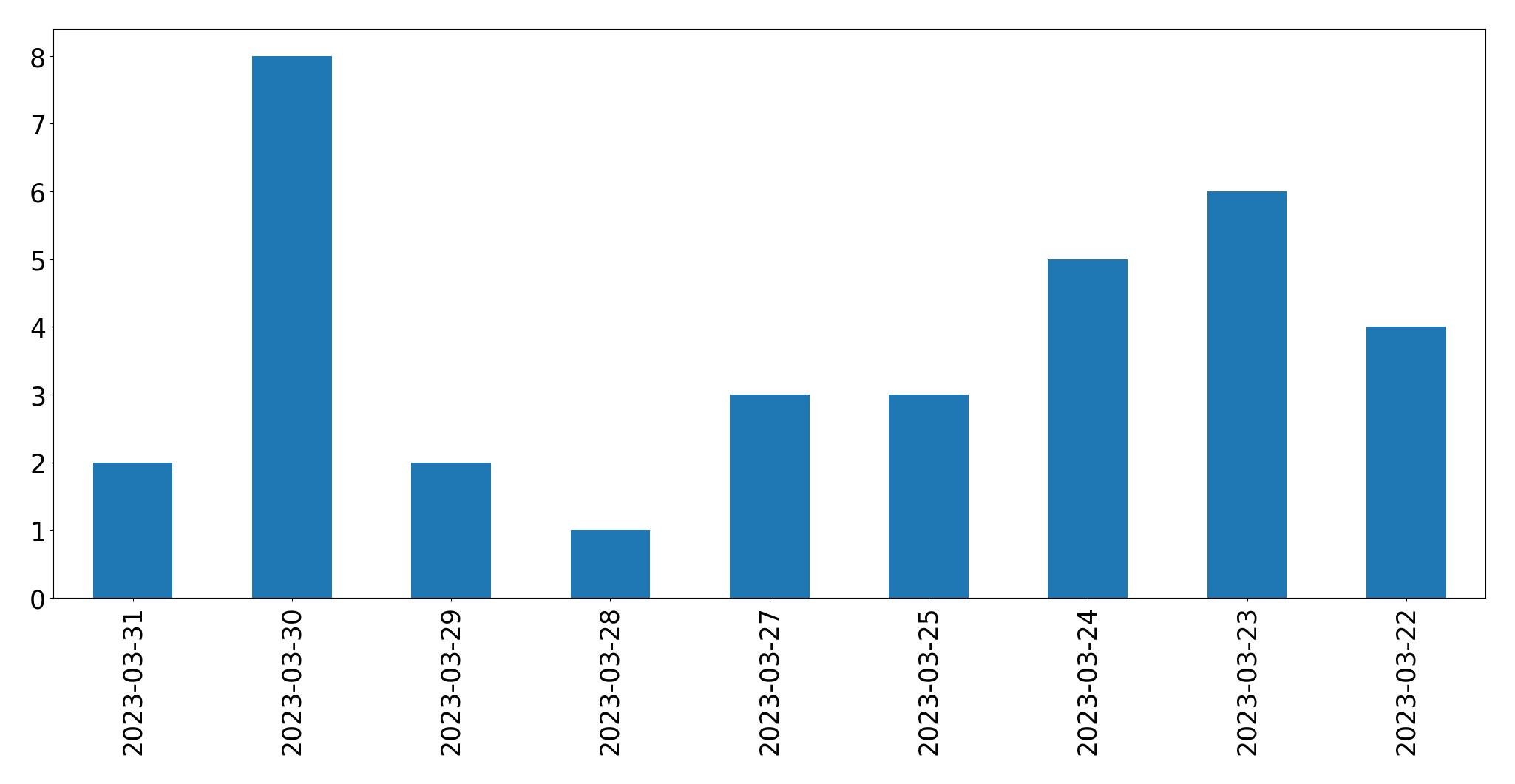 Gráfico de tweets por dia