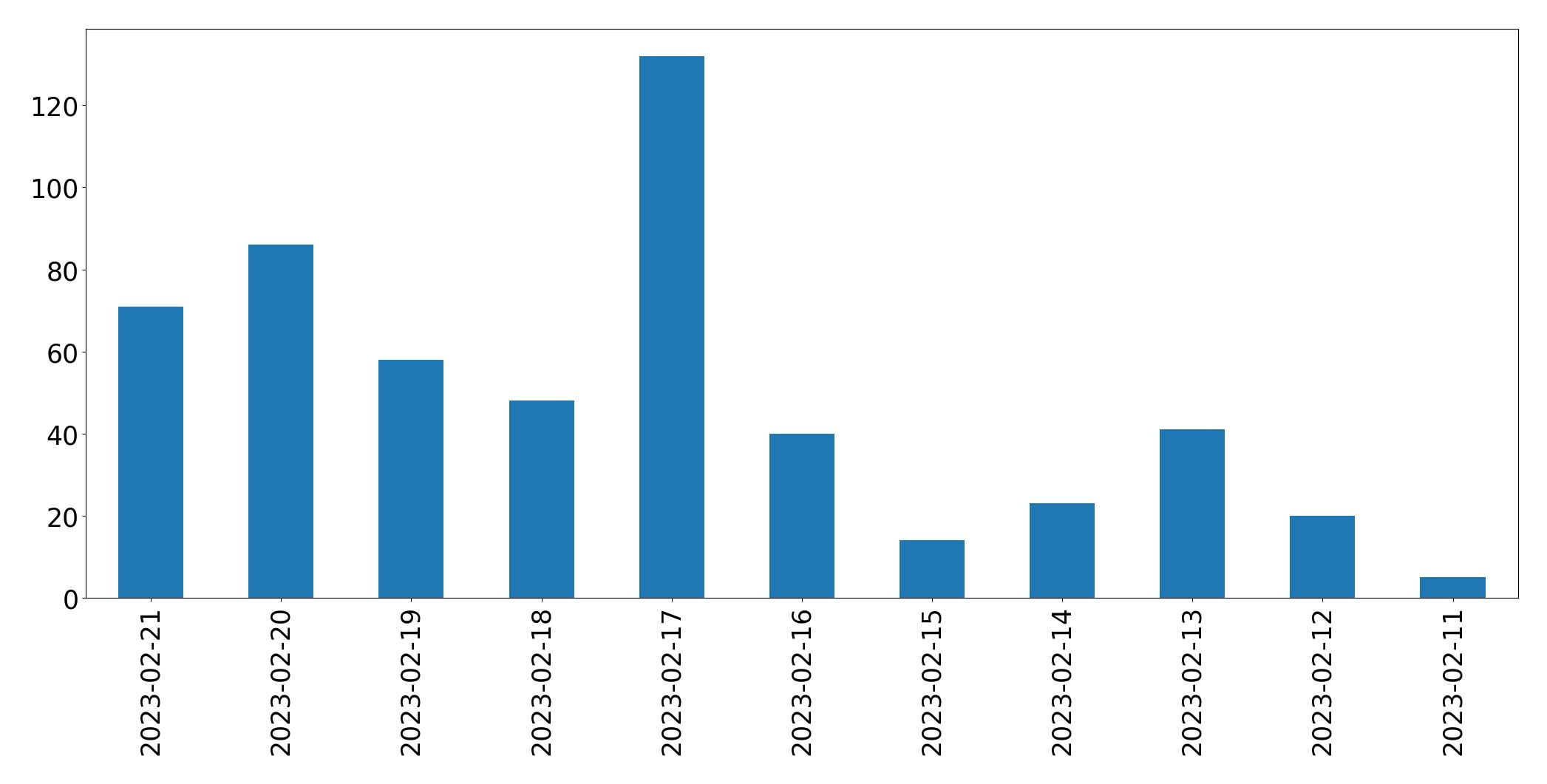 Grafik tweet per hari