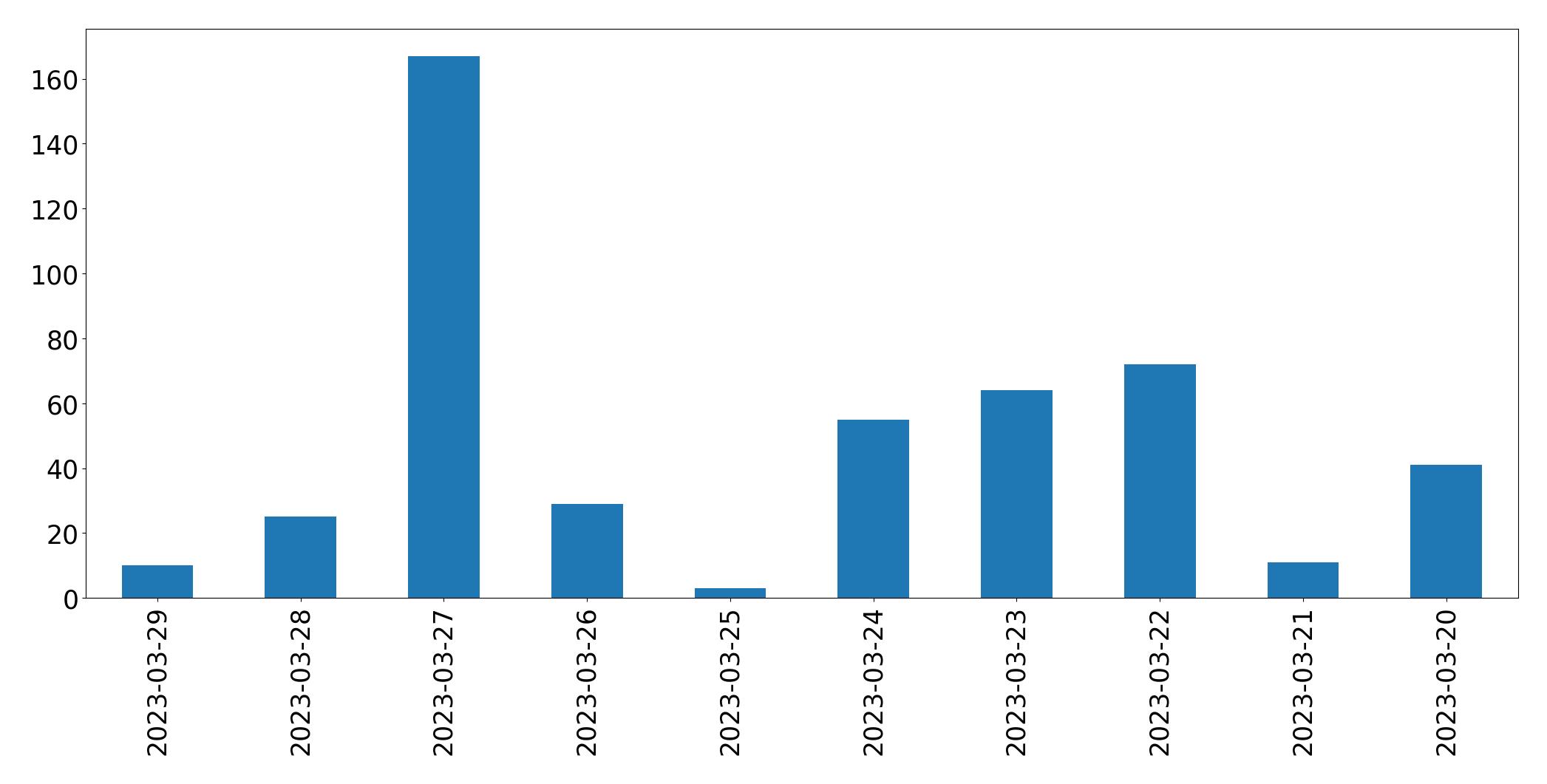 Gunluk tweet grafigi