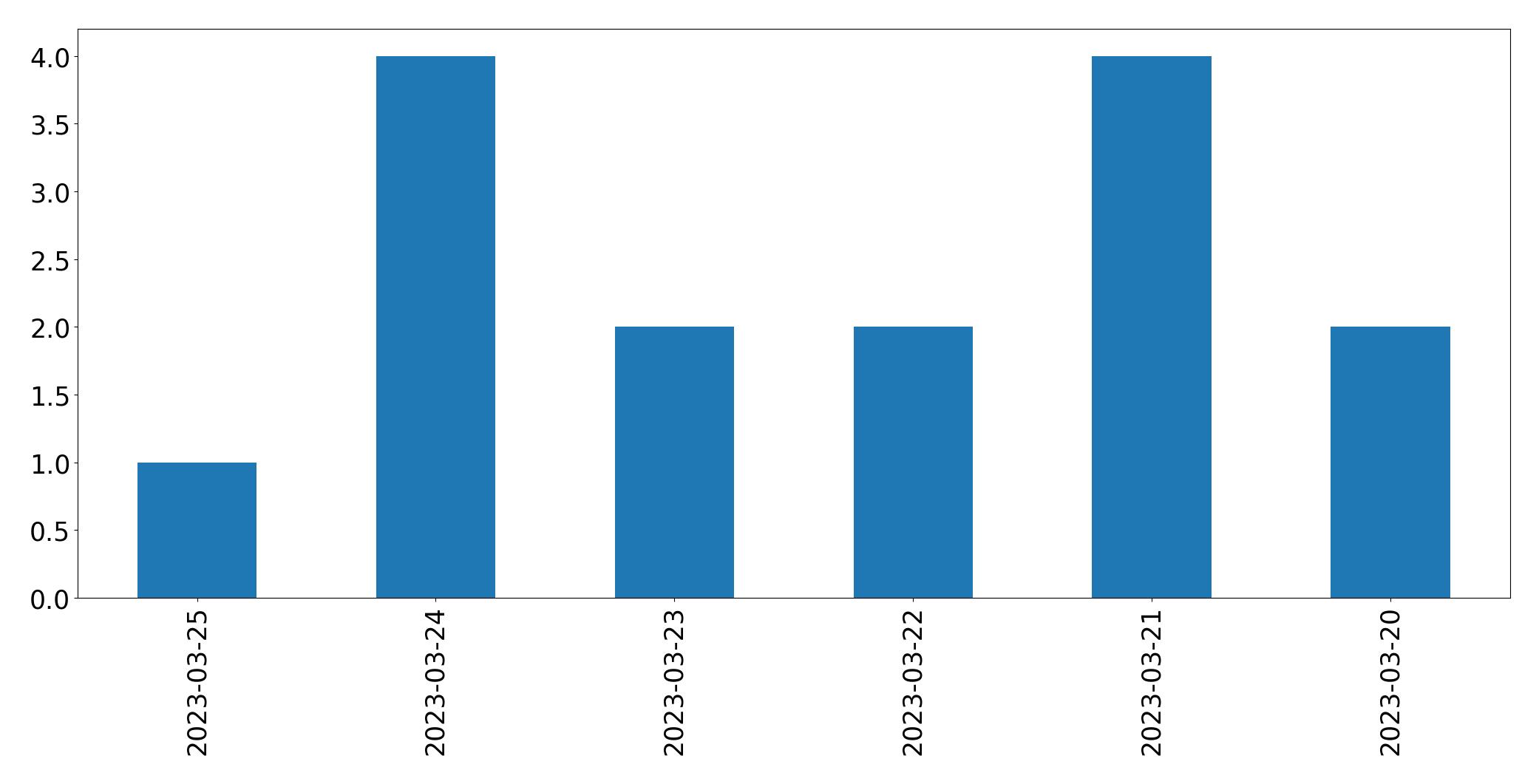 Gráfico de tweets por dia