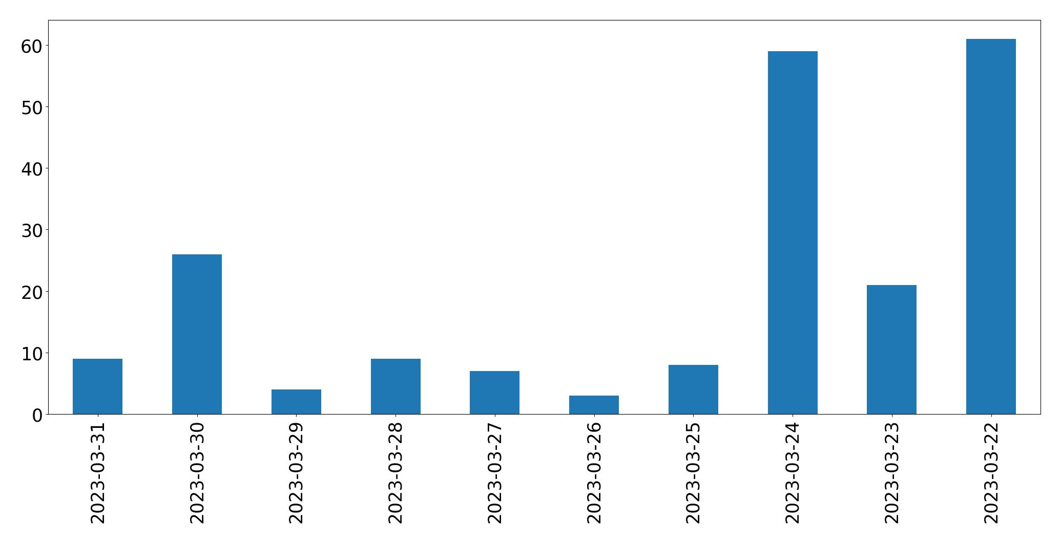 Gráfico de tweets por dia