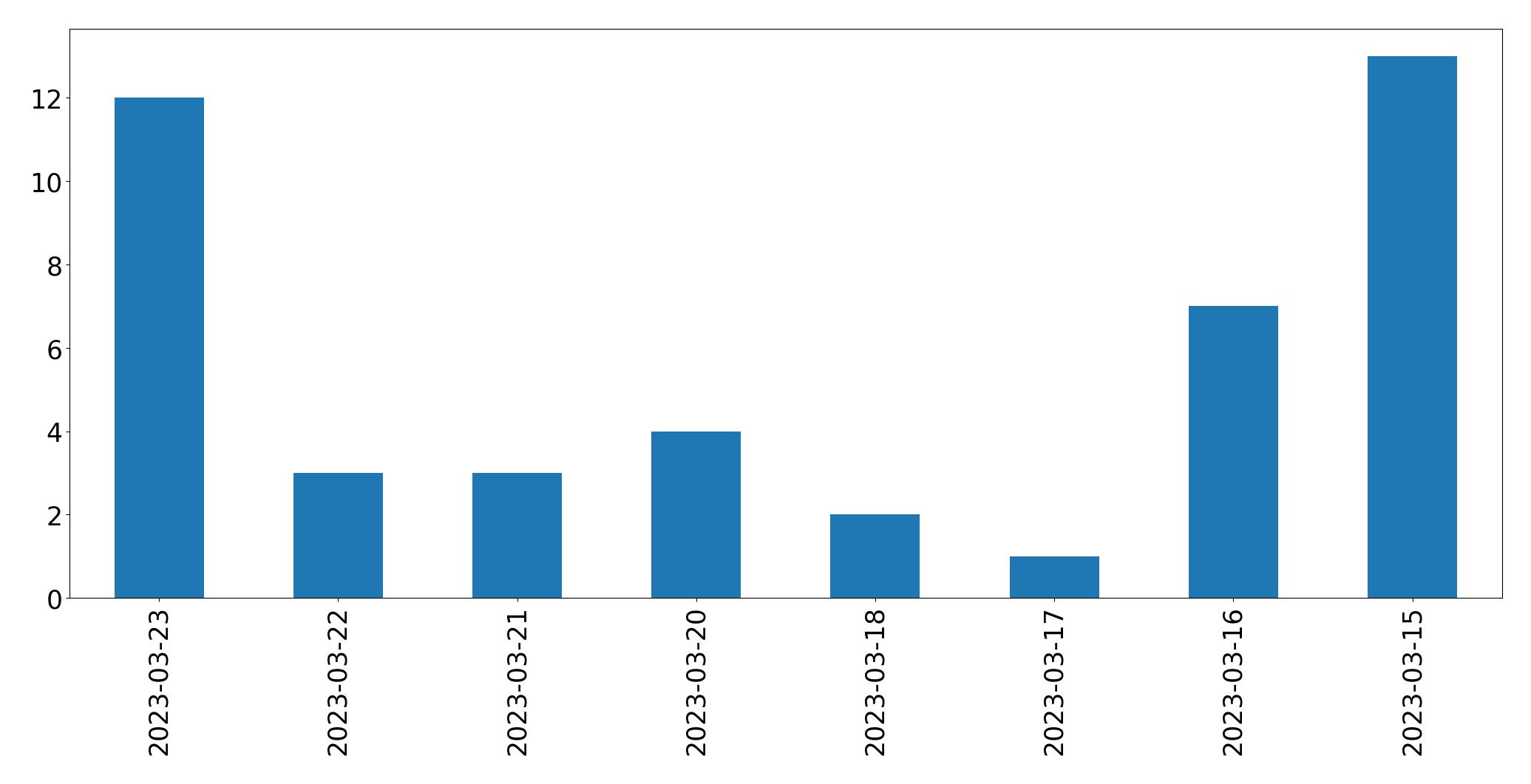 Gráfico de tweets por dia