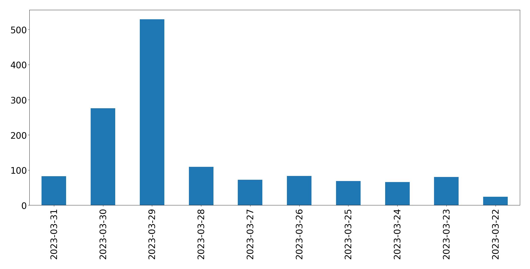 Gunluk tweet grafigi