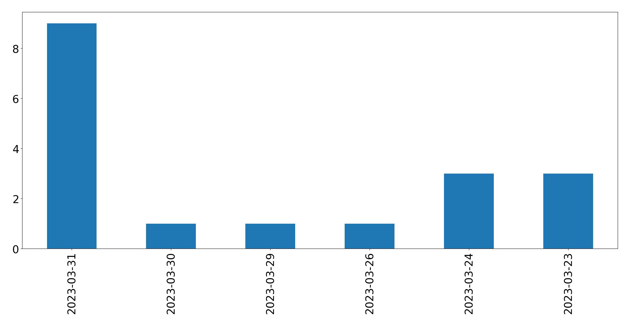 Gráfico de tweets por dia