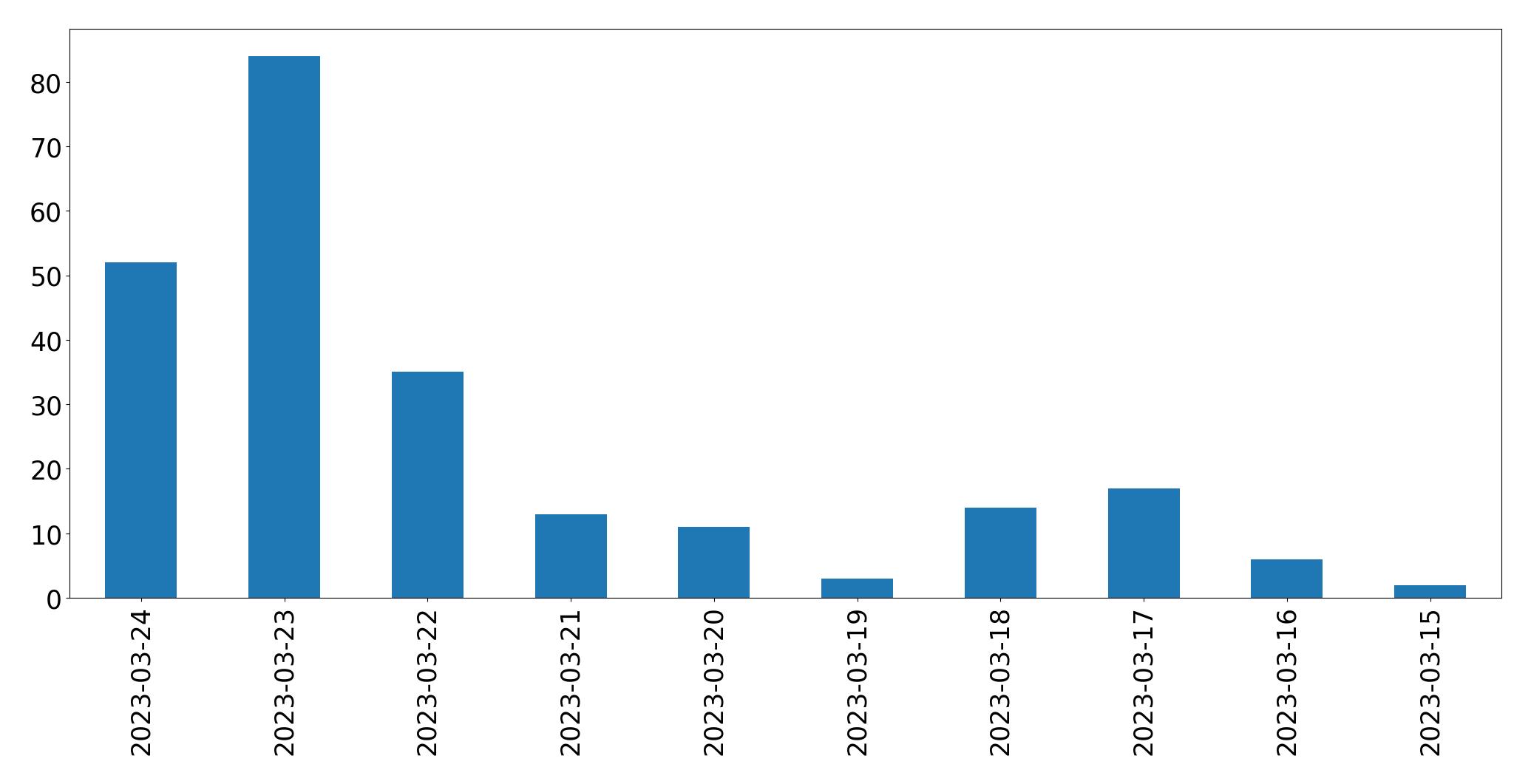 Gráfico de tweets por dia