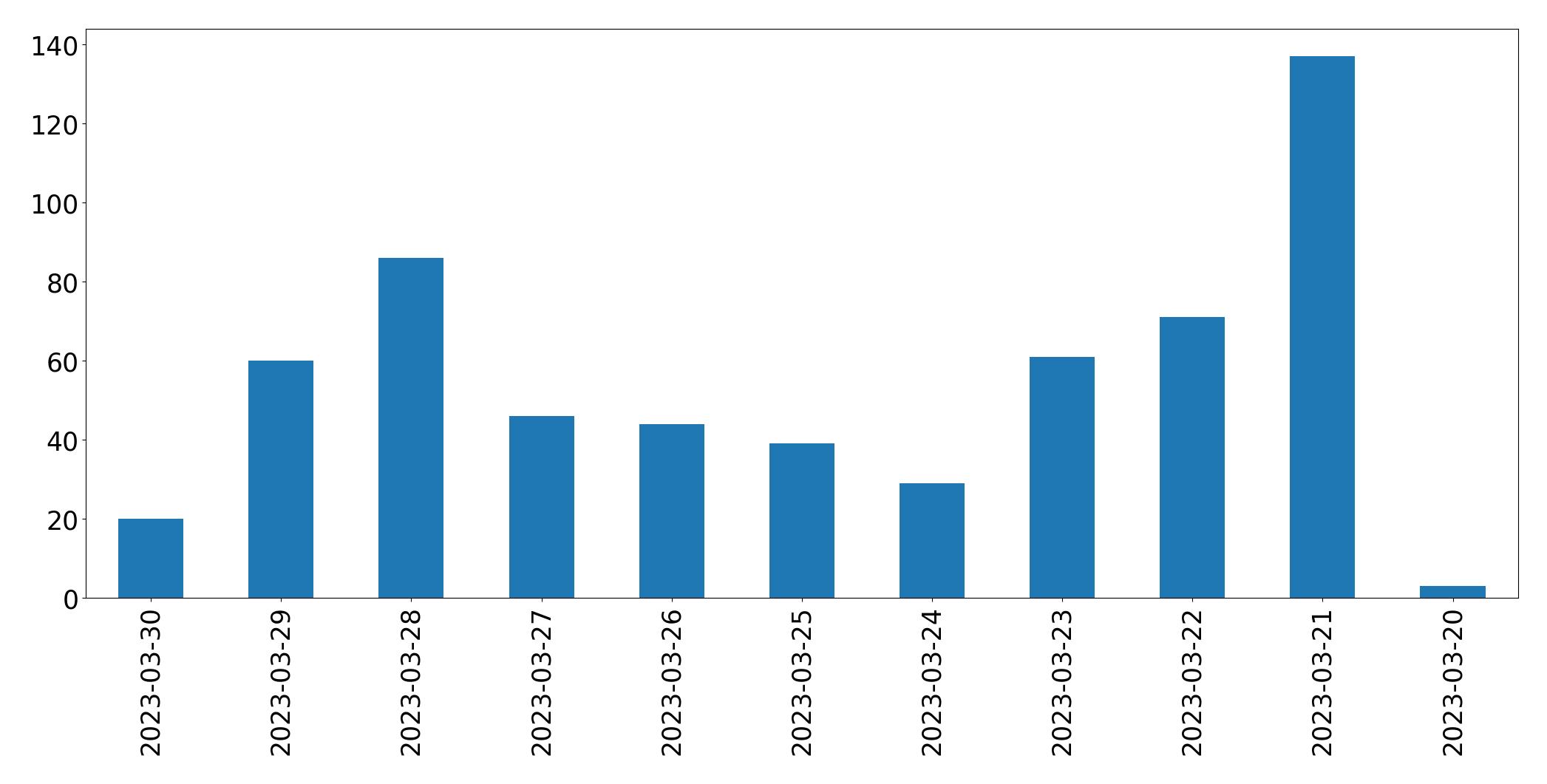 Tweets per day chart
