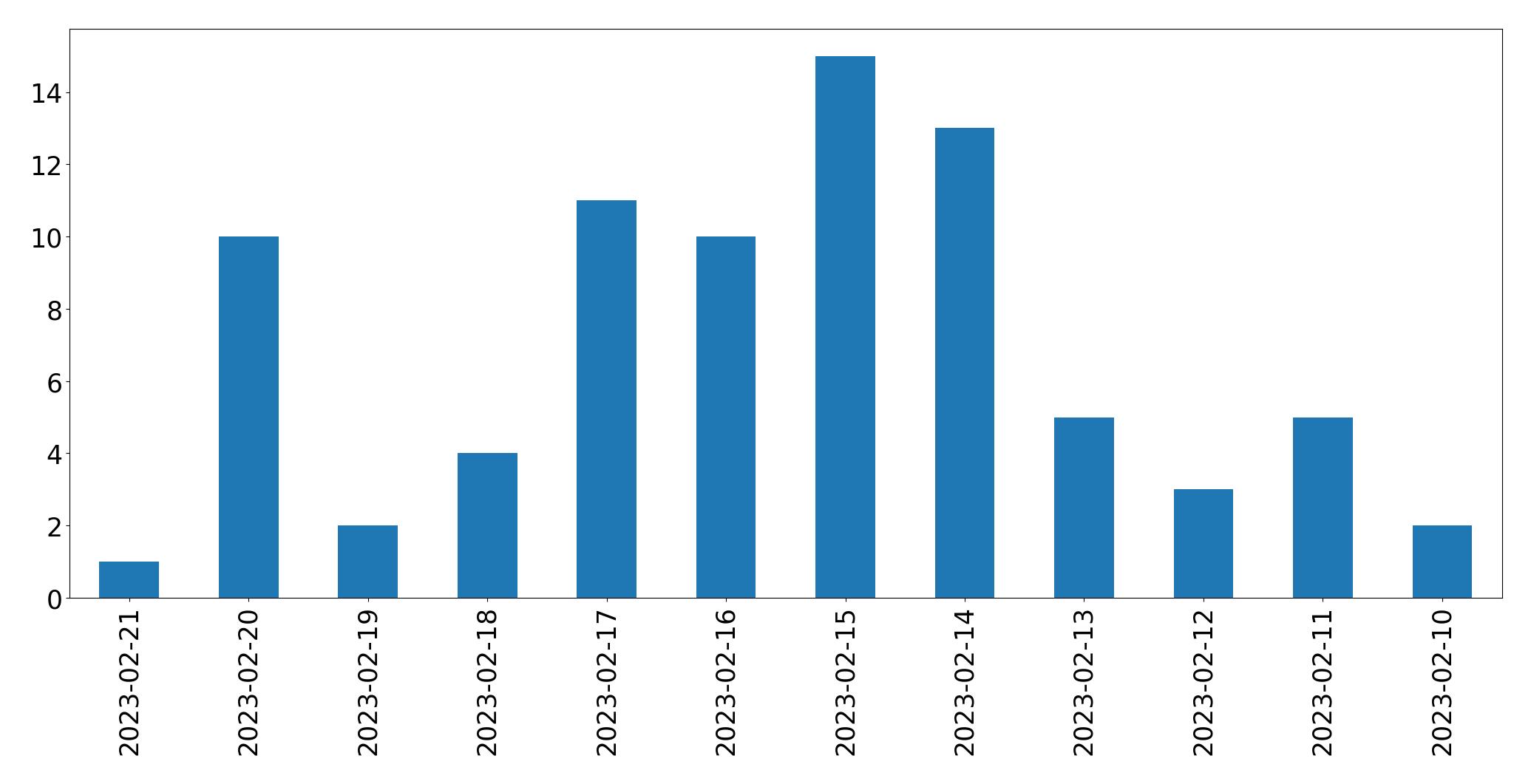 Grafik tweet per hari