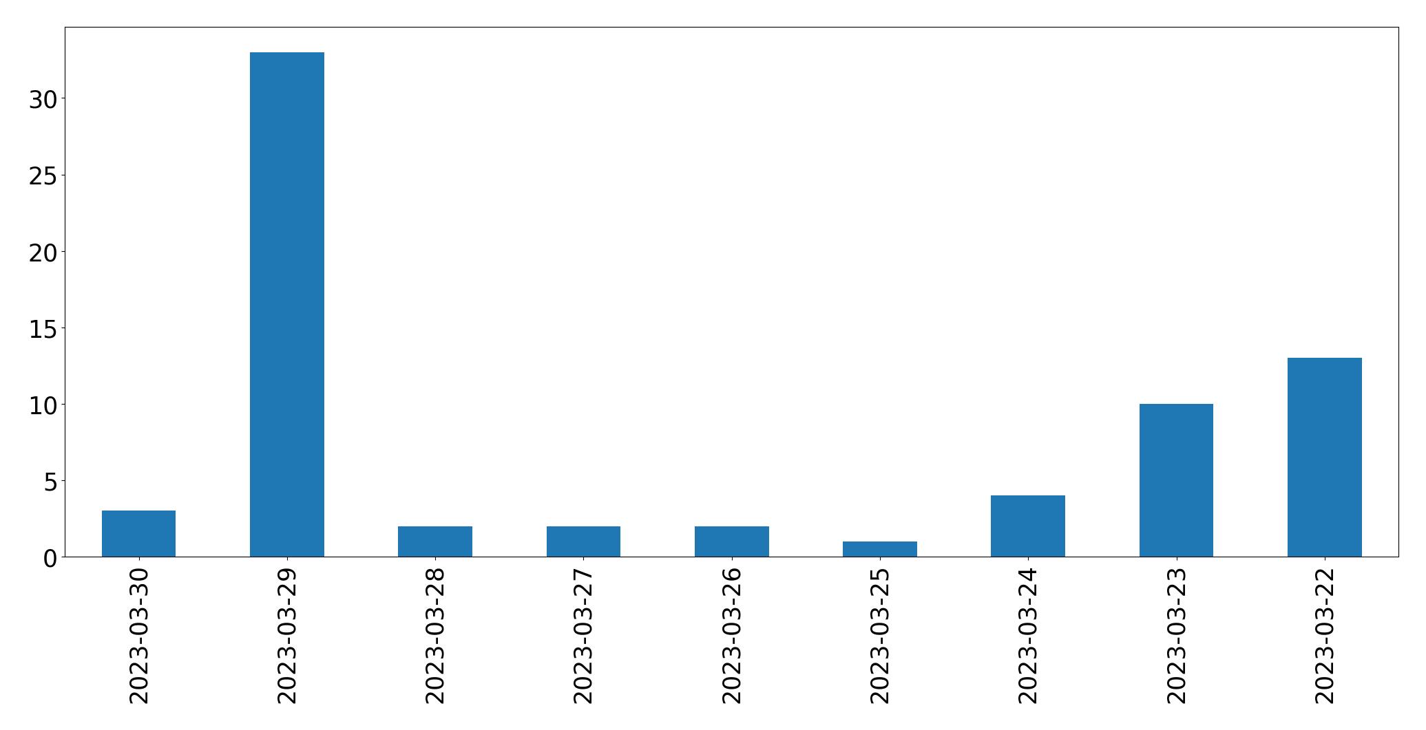 Gráfico de tweets por dia