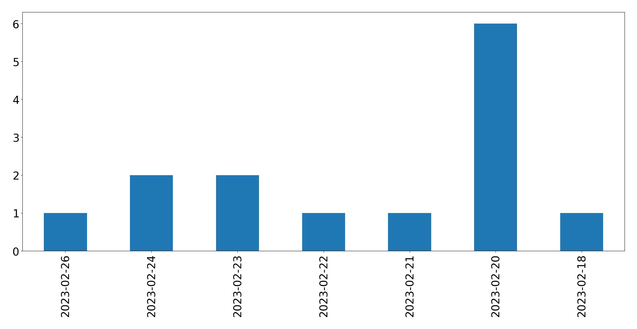 Gráfico de tweets por dia