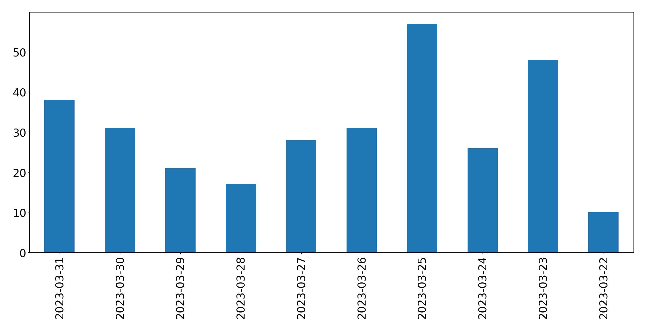 日別ツイート数チャート