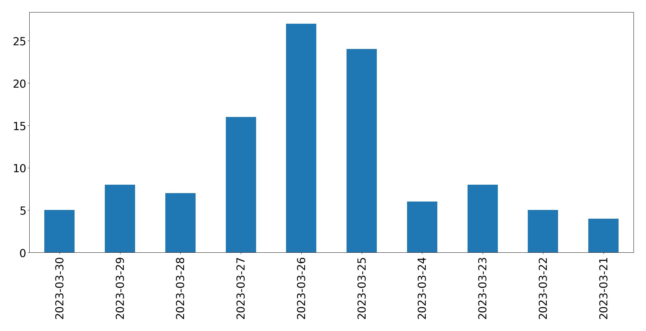 Tweets per day chart