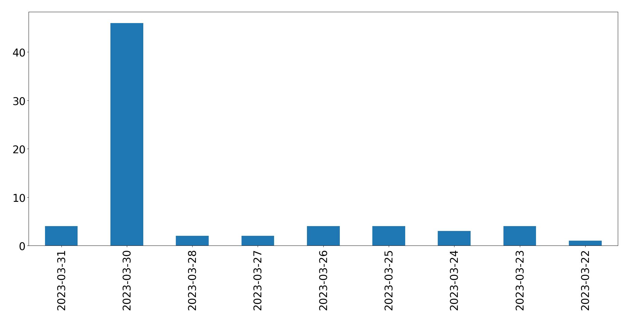 Gráfico de tweets por dia