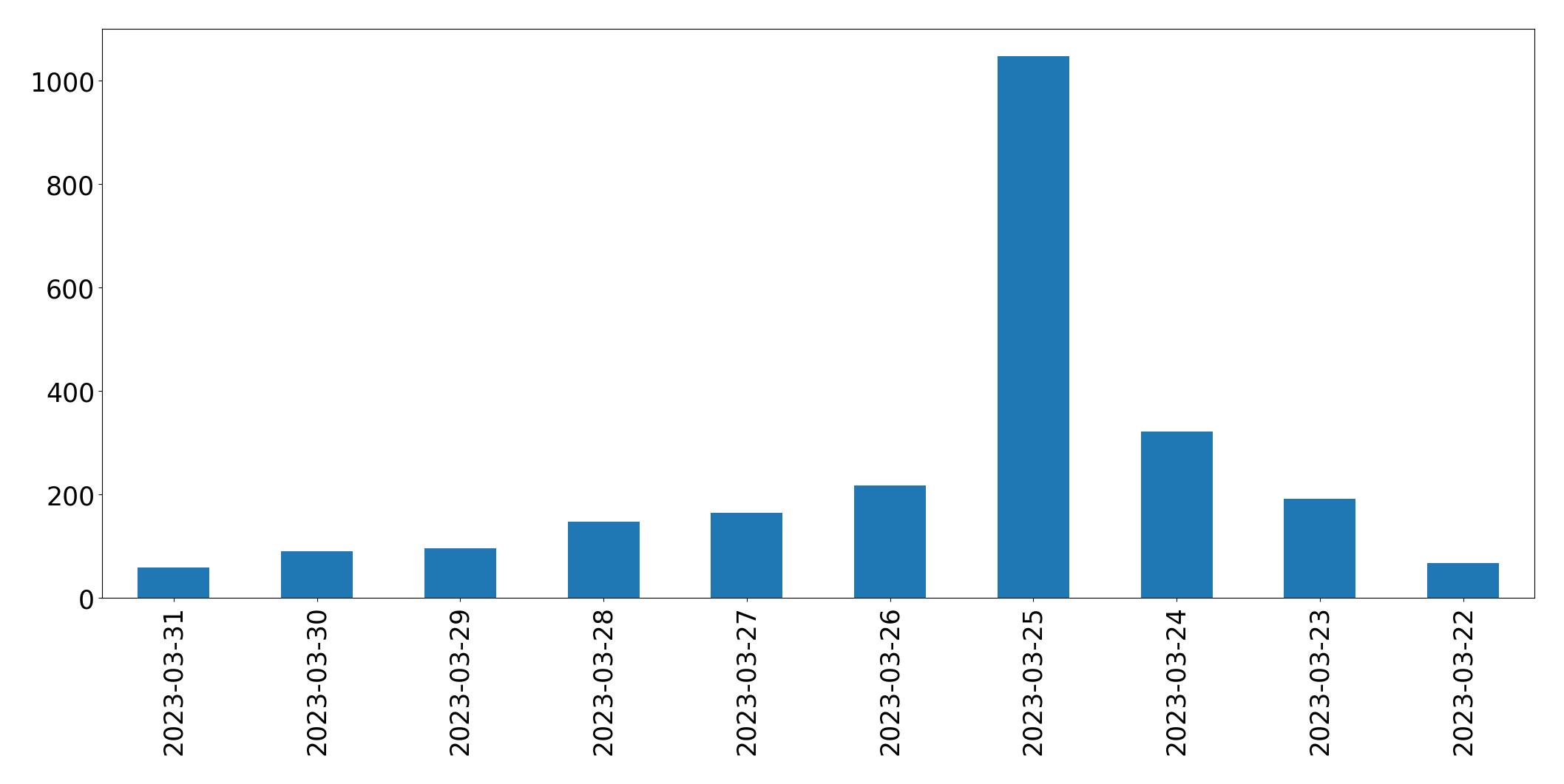 Gunluk tweet grafigi