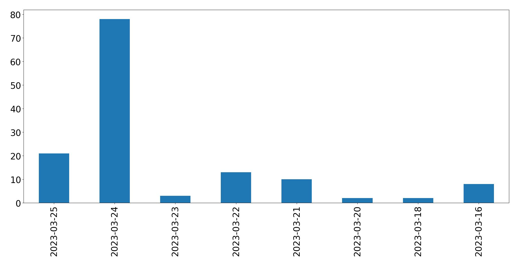 Gráfico de tweets por dia