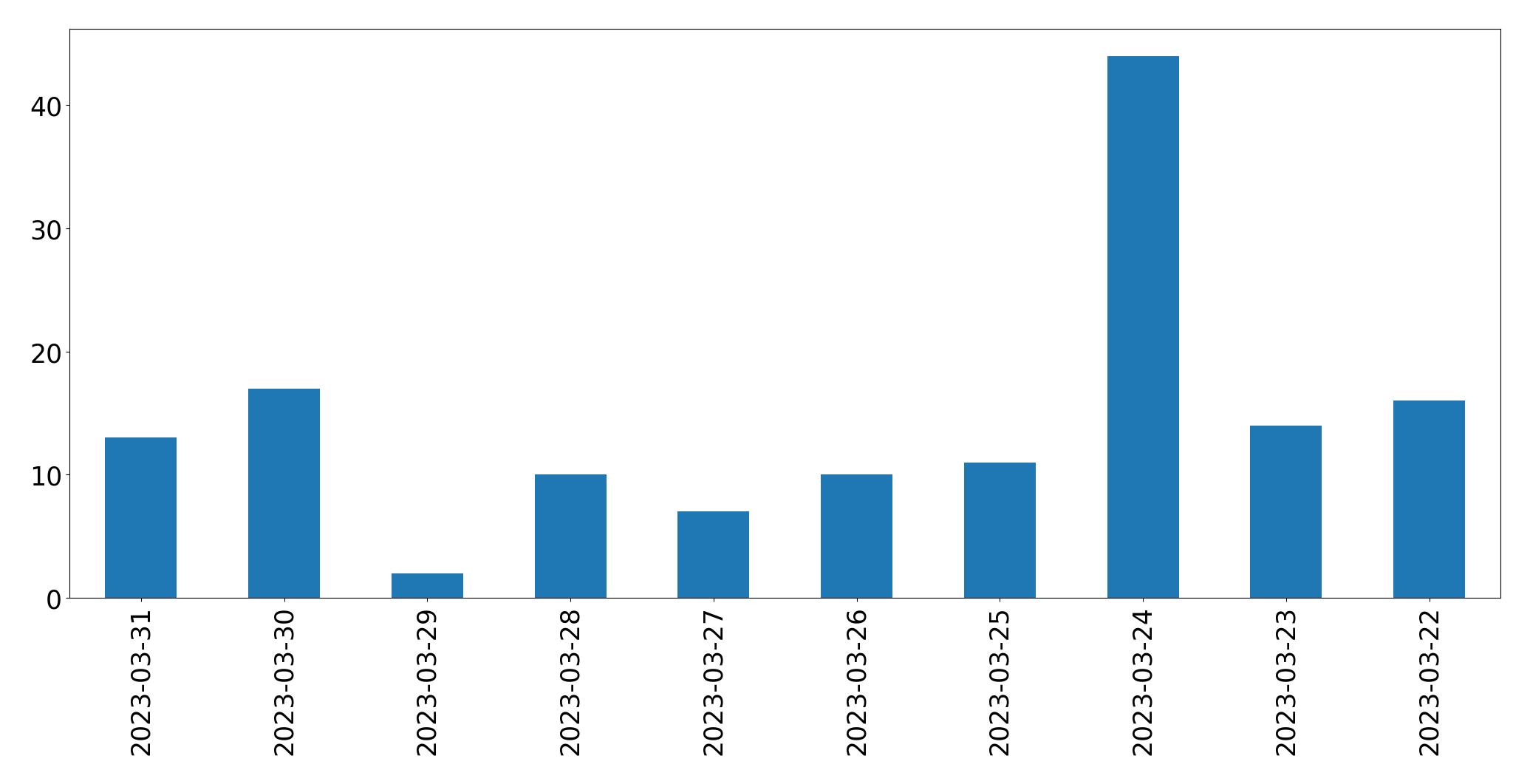 Tweets per day chart