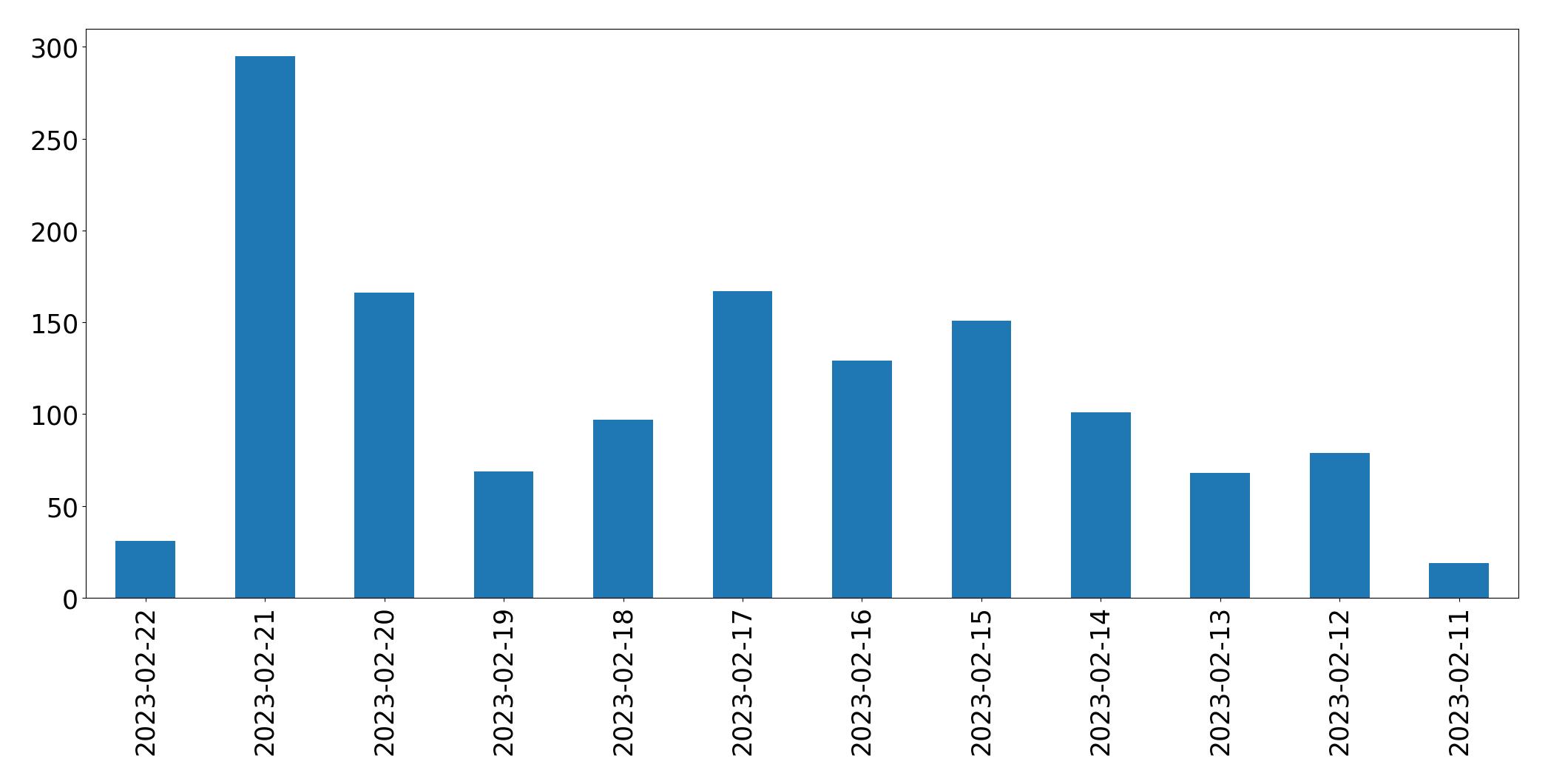 Gráfico de tweets por dia
