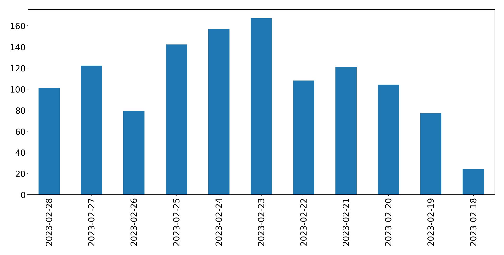 Tweets per day chart