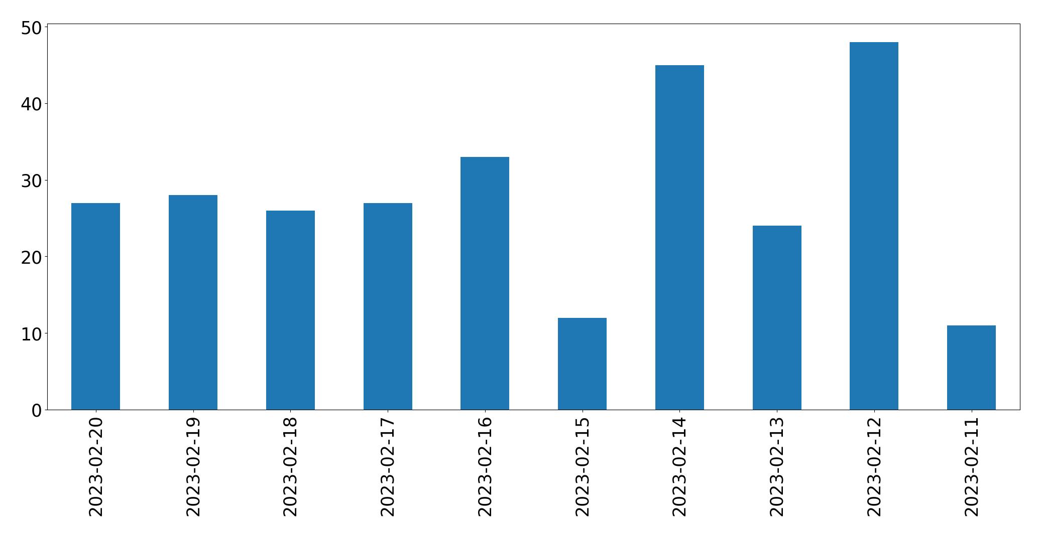 Gráfico de tweets por dia