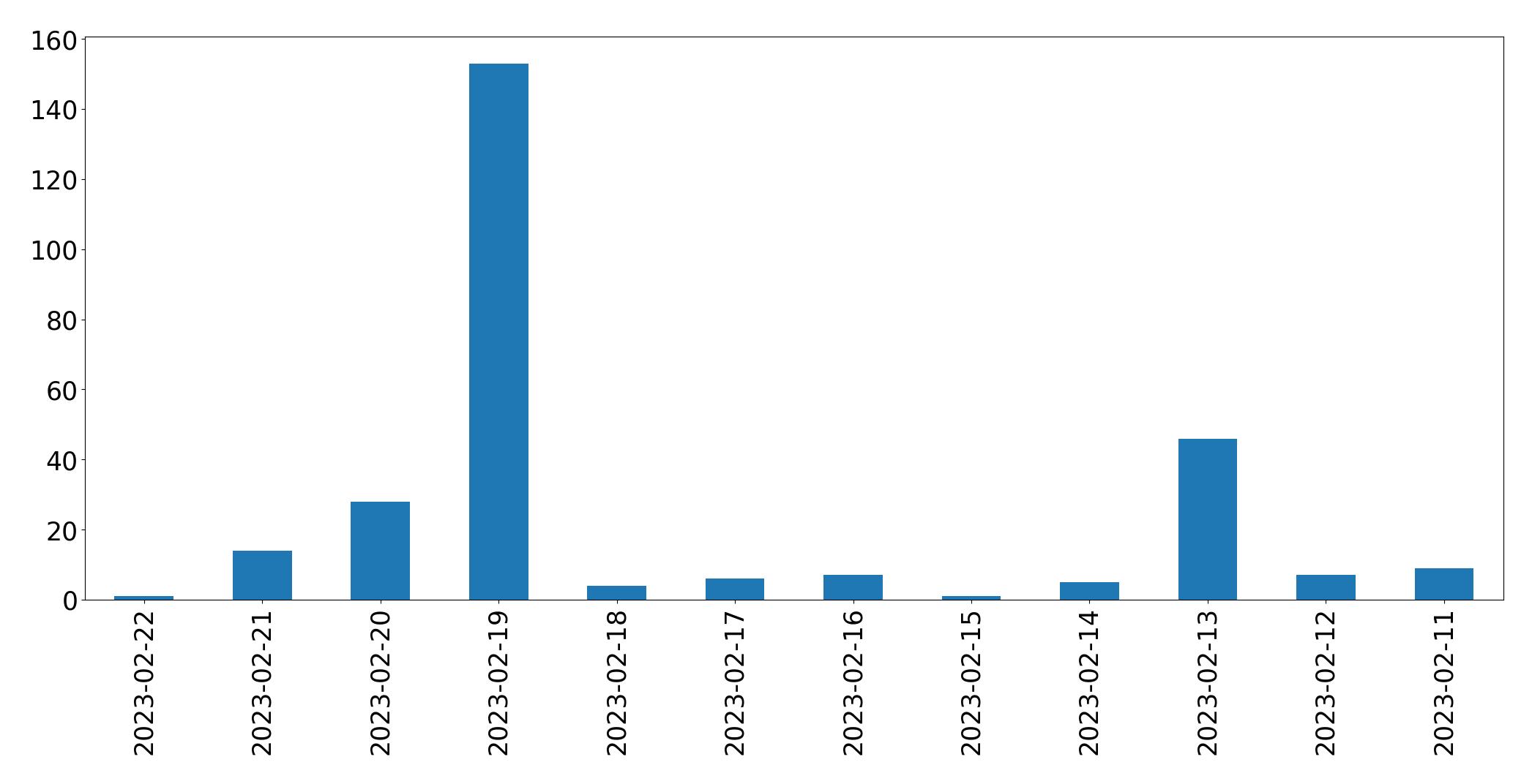 Grafik tweet per hari